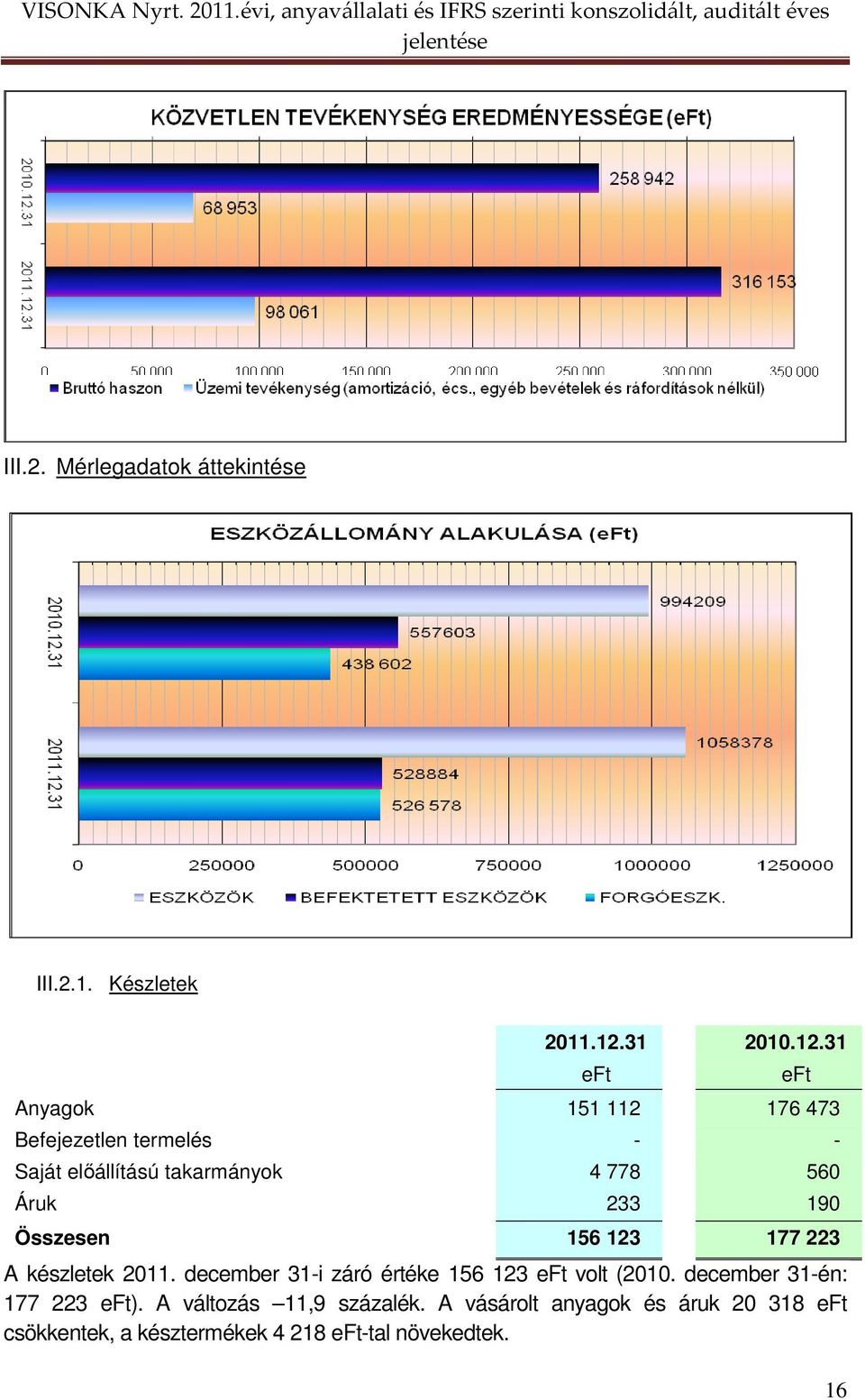 31 Anyagok 151 112 176 473 Befejezetlen termelés - - Saját elıállítású takarmányok 4 778 560 Áruk