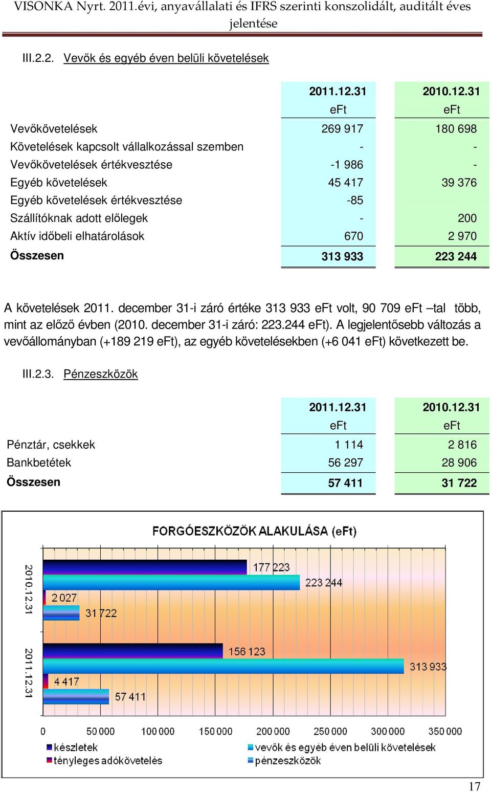 31 Vevıkövetelések 269 917 180 698 Követelések kapcsolt vállalkozással szemben - - Vevıkövetelések értékvesztése -1 986 - Egyéb követelések 45 417 39 376 Egyéb követelések