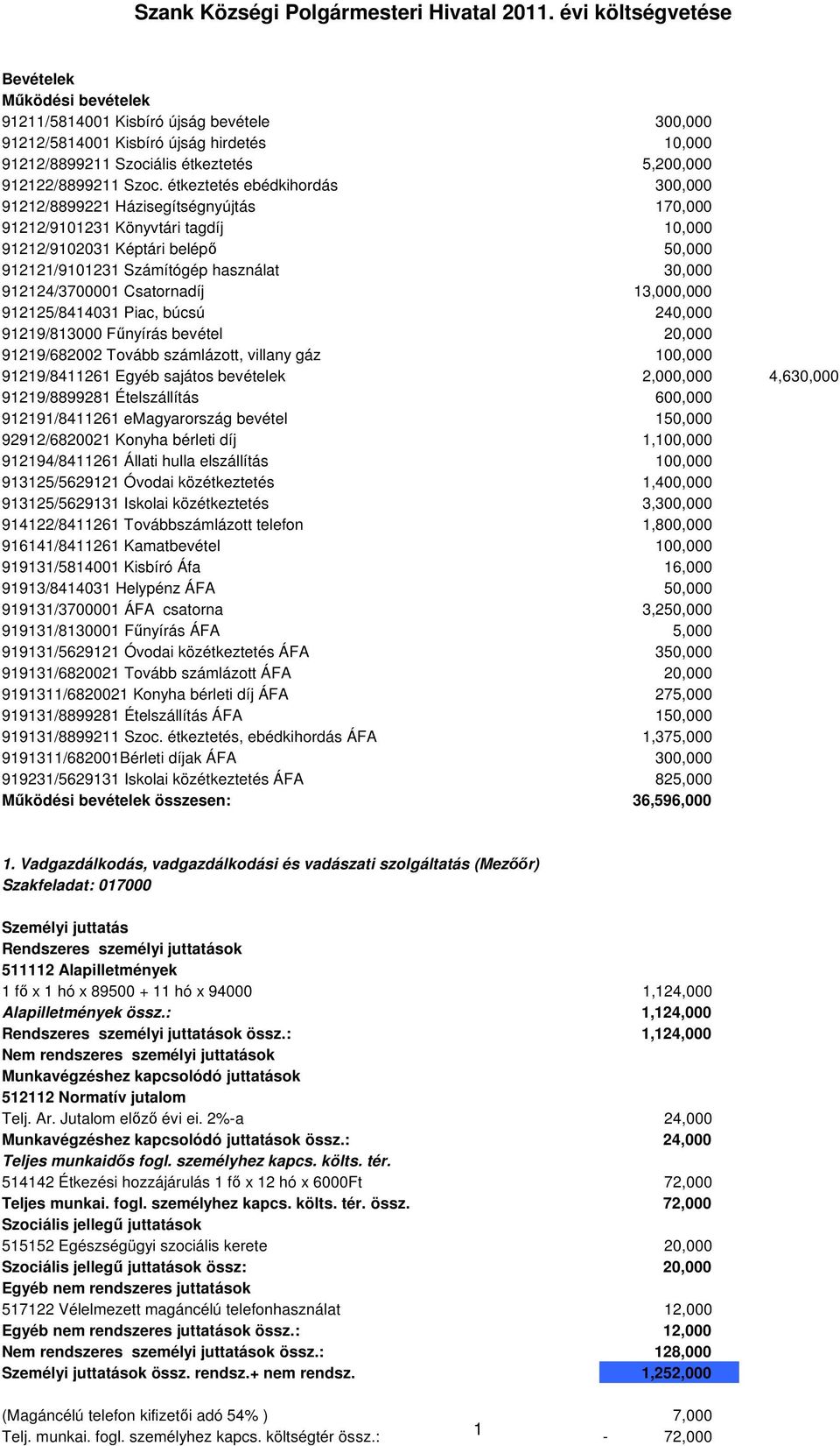 Szoc. étkeztetés ebédkihordás 300,000 91212/8899221 Házisegítségnyújtás 170,000 91212/9101231 Könyvtári tagdíj 10,000 91212/9102031 Képtári belépı 50,000 912121/9101231 Számítógép használat 30,000