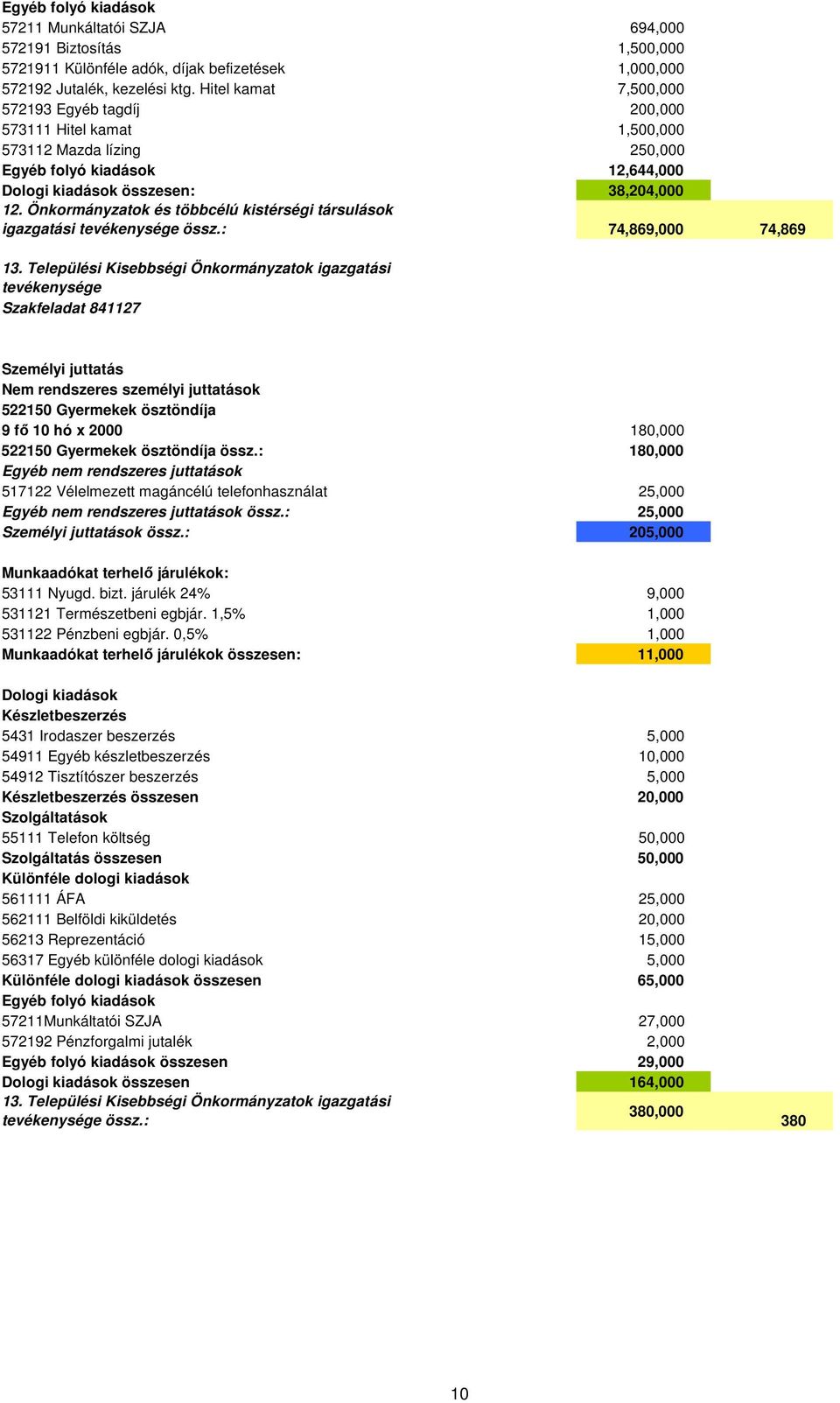 Önkormányzatok és többcélú kistérségi társulások igazgatási tevékenysége össz.: 74,869,000 74,869 13.