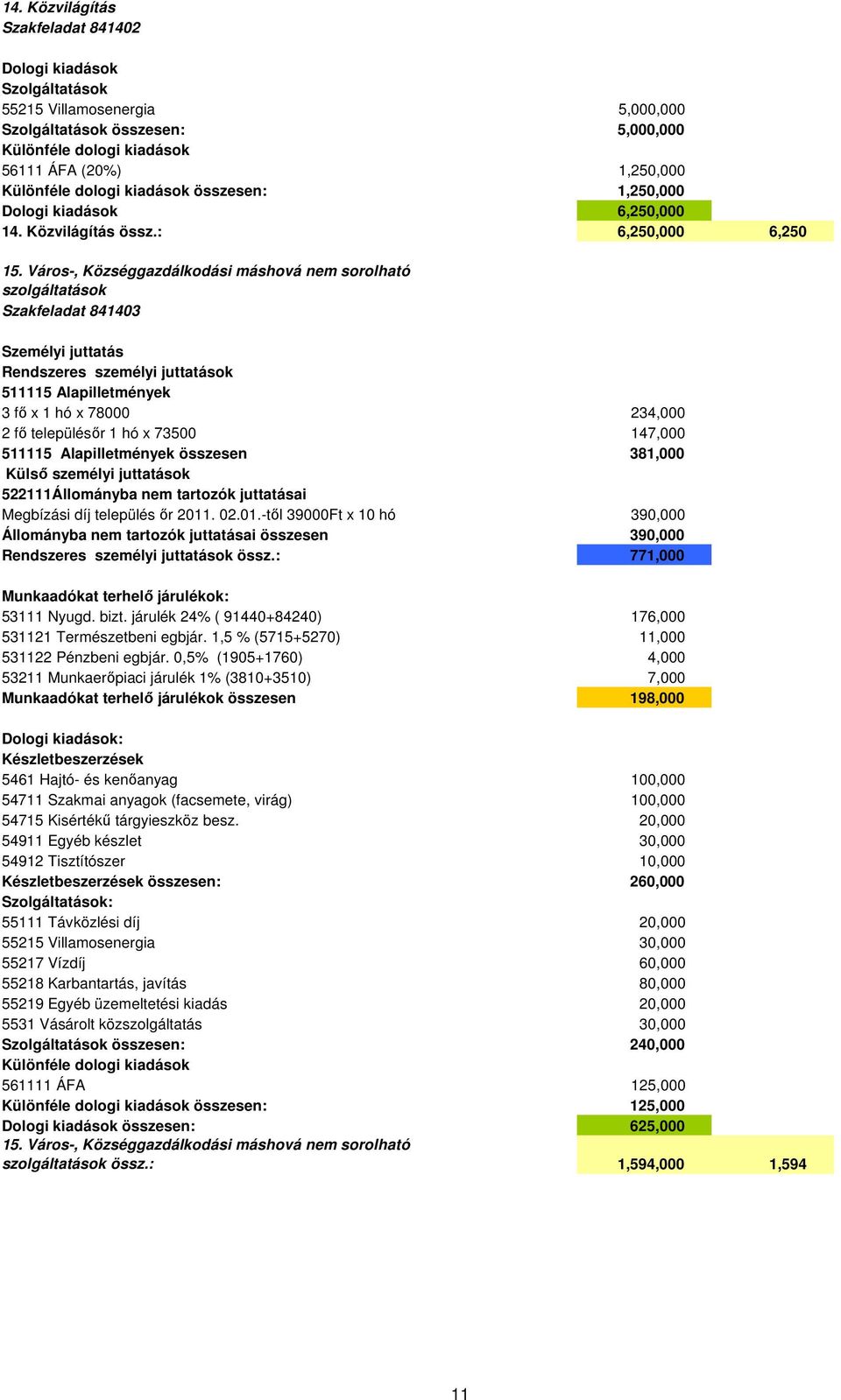 Város-, Községgazdálkodási máshová nem sorolható szolgáltatások Szakfeladat 841403 Személyi juttatás Rendszeres személyi juttatások 511115 Alapilletmények 3 fı x 1 hó x 78000 234,000 2 fı településır