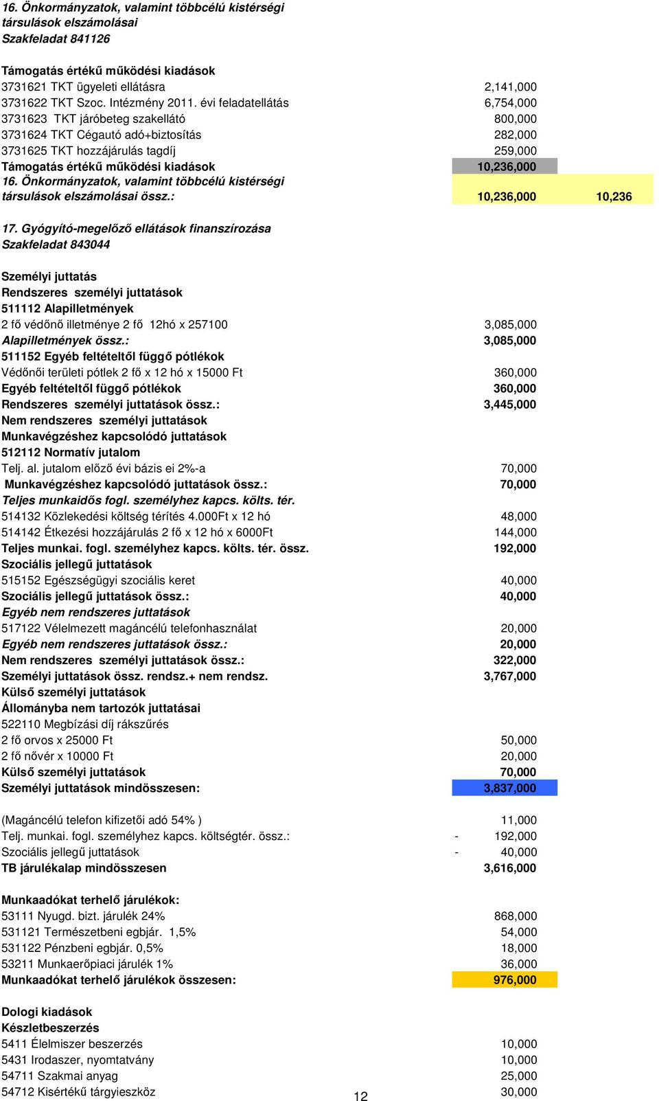 évi feladatellátás 6,754,000 3731623 TKT járóbeteg szakellátó 800,000 3731624 TKT Cégautó adó+biztosítás 282,000 3731625 TKT hozzájárulás tagdíj 259,000 Támogatás értékő mőködési kiadások 10,236,000