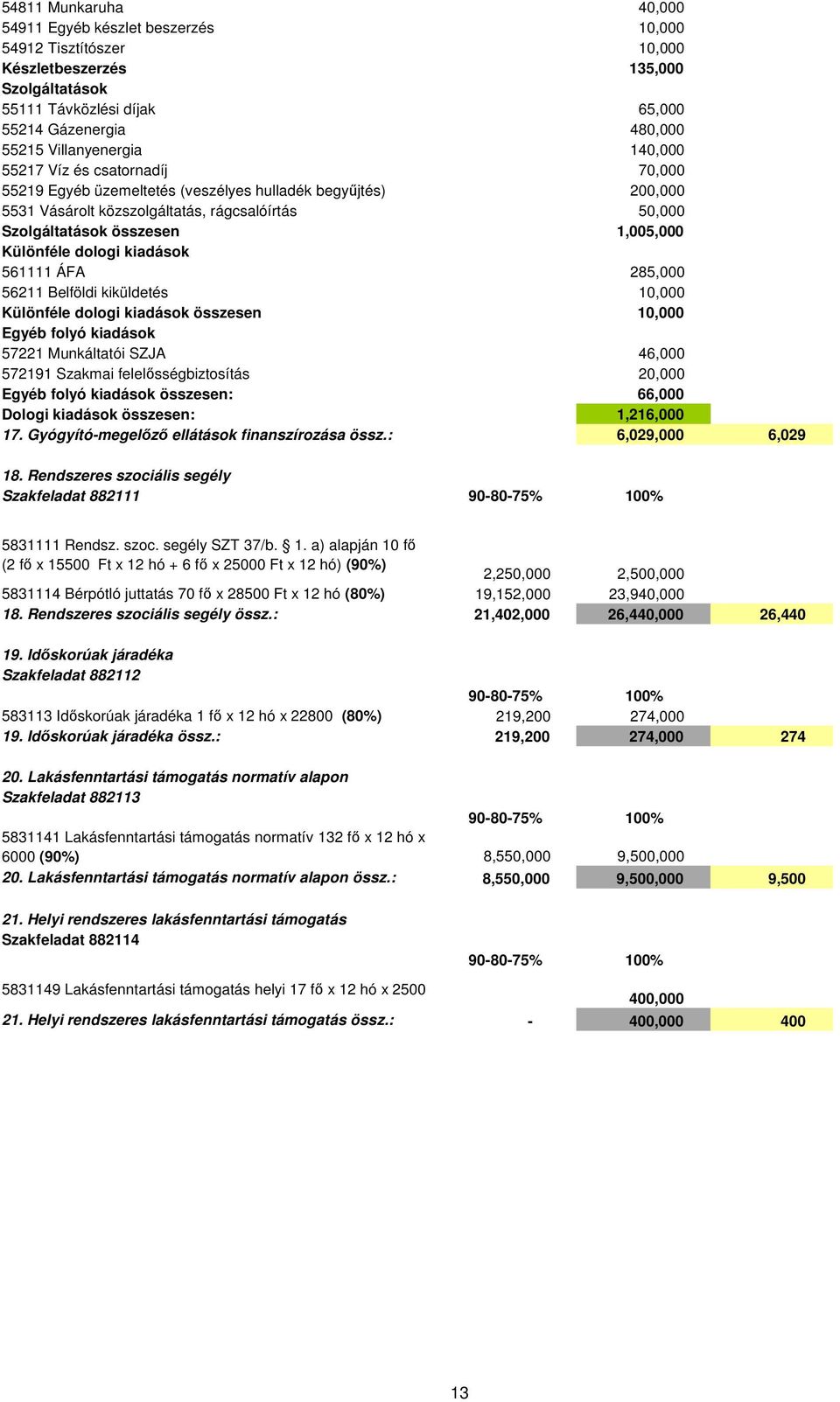 1,005,000 561111 ÁFA 285,000 56211 Belföldi kiküldetés 10,000 összesen 10,000 Egyéb folyó kiadások 57221 Munkáltatói SZJA 46,000 572191 Szakmai felelısségbiztosítás 20,000 Egyéb folyó kiadások