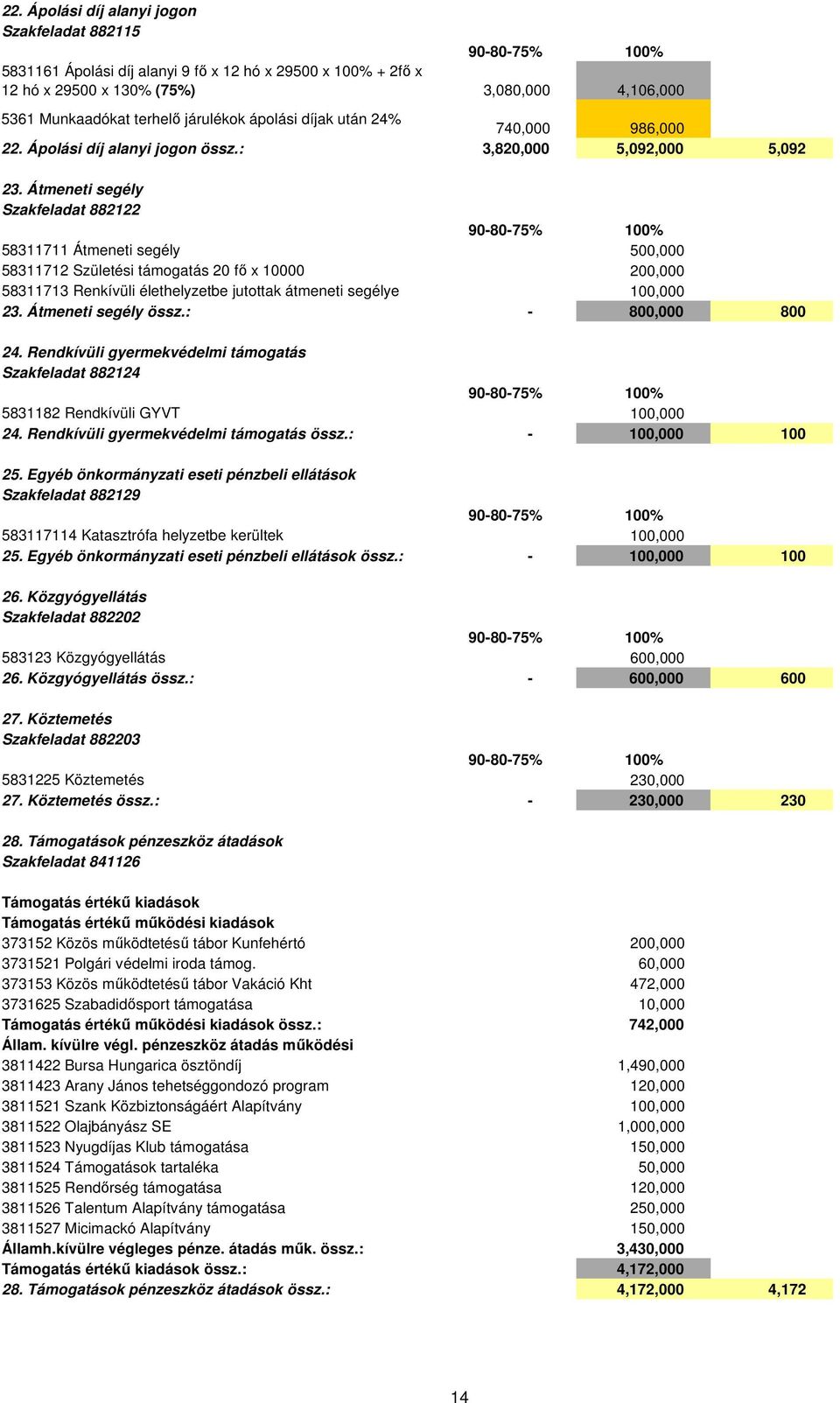 Átmeneti segély Szakfeladat 882122 90-80-75% 100% 58311711 Átmeneti segély 500,000 58311712 Születési támogatás 20 fı x 10000 200,000 58311713 Renkívüli élethelyzetbe jutottak átmeneti segélye