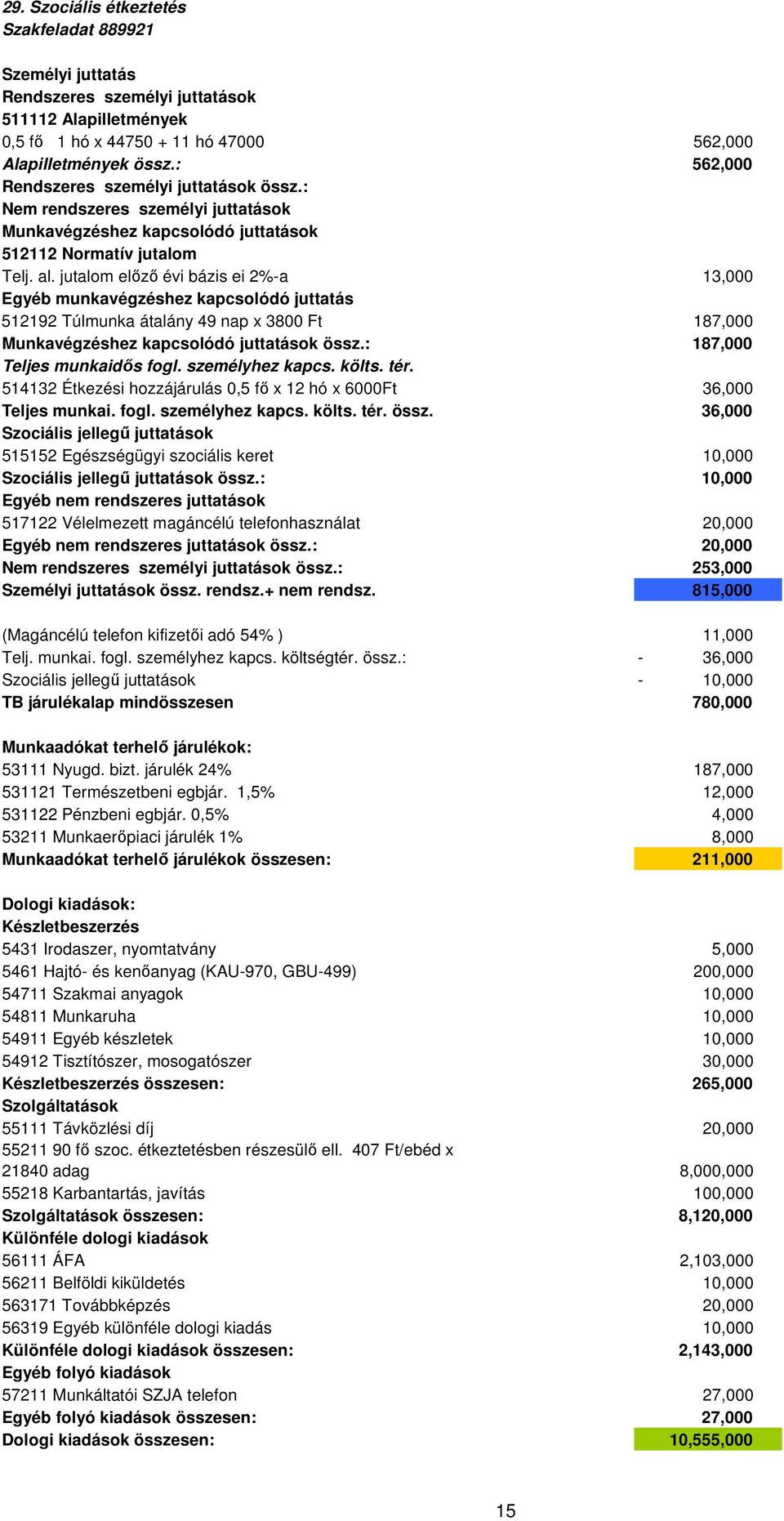 jutalom elızı évi bázis ei 2%-a 13,000 Egyéb munkavégzéshez kapcsolódó juttatás 512192 Túlmunka átalány 49 nap x 3800 Ft 187,000 Munkavégzéshez kapcsolódó juttatások össz.