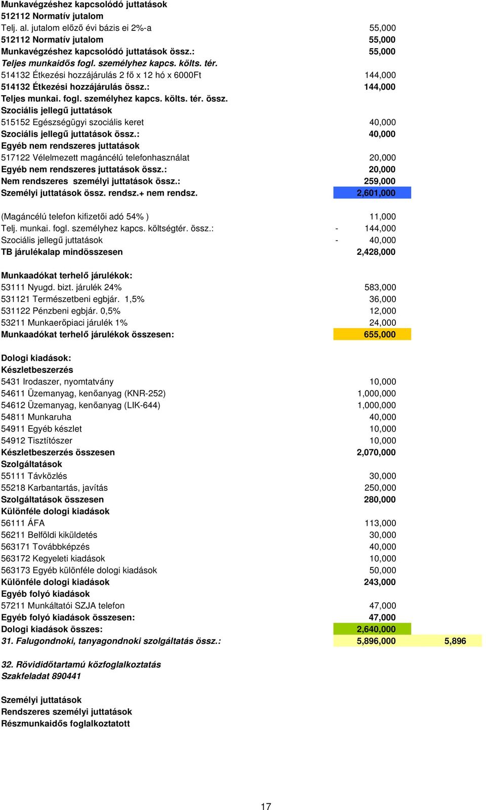 : 144,000 Teljes munkai. fogl. személyhez kapcs. költs. tér. össz. Szociális jellegő juttatások 515152 Egészségügyi szociális keret 40,000 Szociális jellegő juttatások össz.