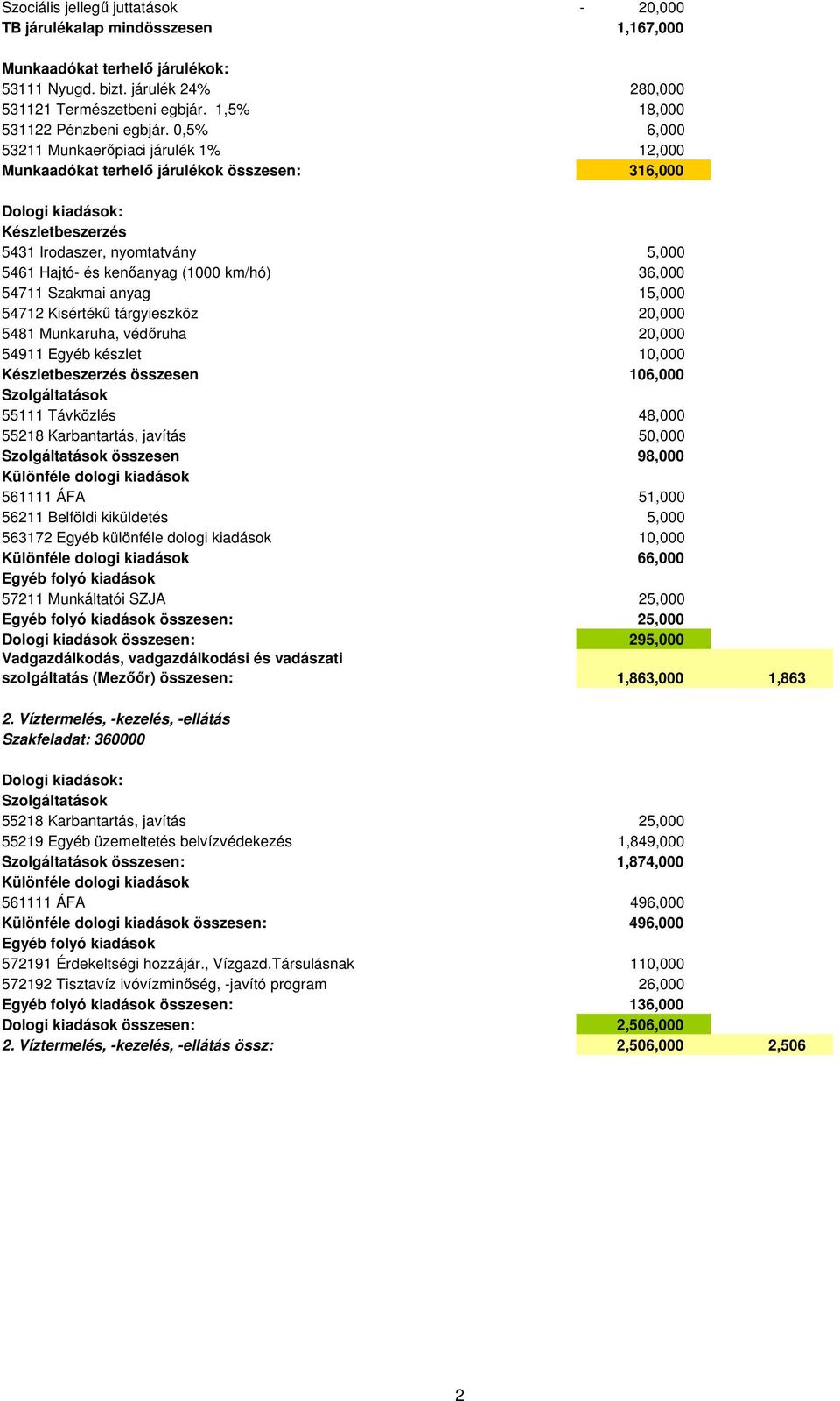 0,5% 6,000 53211 Munkaerıpiaci járulék 1% Munkaadókat terhelı járulékok összesen: 12,000 316,000 Dologi kiadások: Készletbeszerzés 5431 Irodaszer, nyomtatvány 5,000 5461 Hajtó- és kenıanyag (1000