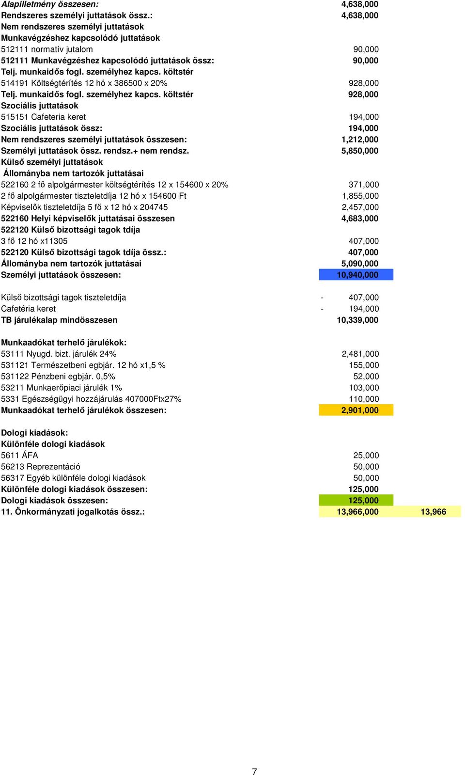 személyhez kapcs. költstér 514191 Költségtérítés 12 hó x 386500 x 20% 928,000 Telj. munkaidıs fogl. személyhez kapcs.