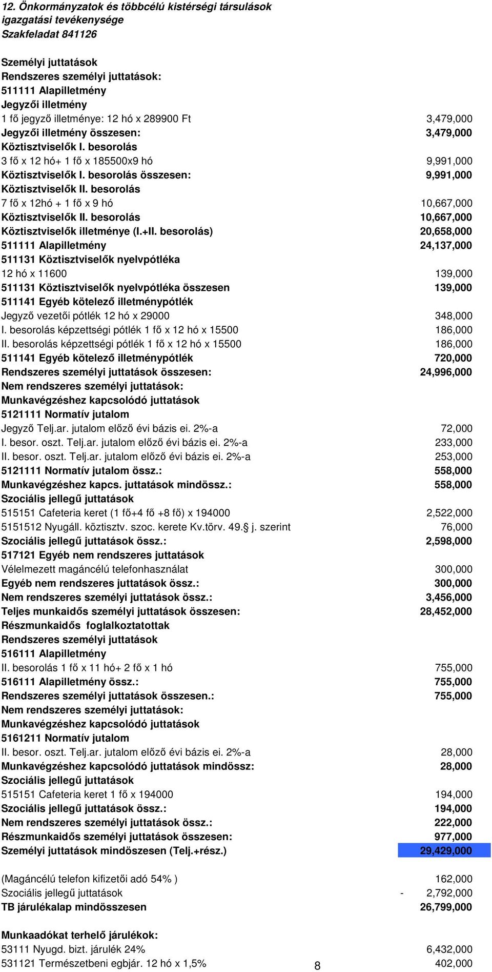 besorolás összesen: 9,991,000 Köztisztviselık II. besorolás 7 fı x 12hó + 1 fı x 9 hó 10,667,000 Köztisztviselık II. besorolás 10,667,000 Köztisztviselık illetménye (I.+II.