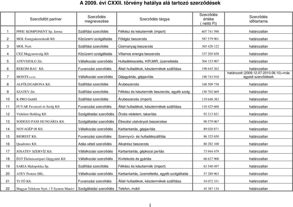 Szállítási szerzıdés Üzemanyag beszerzés 365 420 122 határozatlan 4 CEZ Magyarország Kft Közüzemi szolgáltatás Villamos energia beszerzés 337 205 658 határozatlan 5 ATEVSZOLG Zrt.