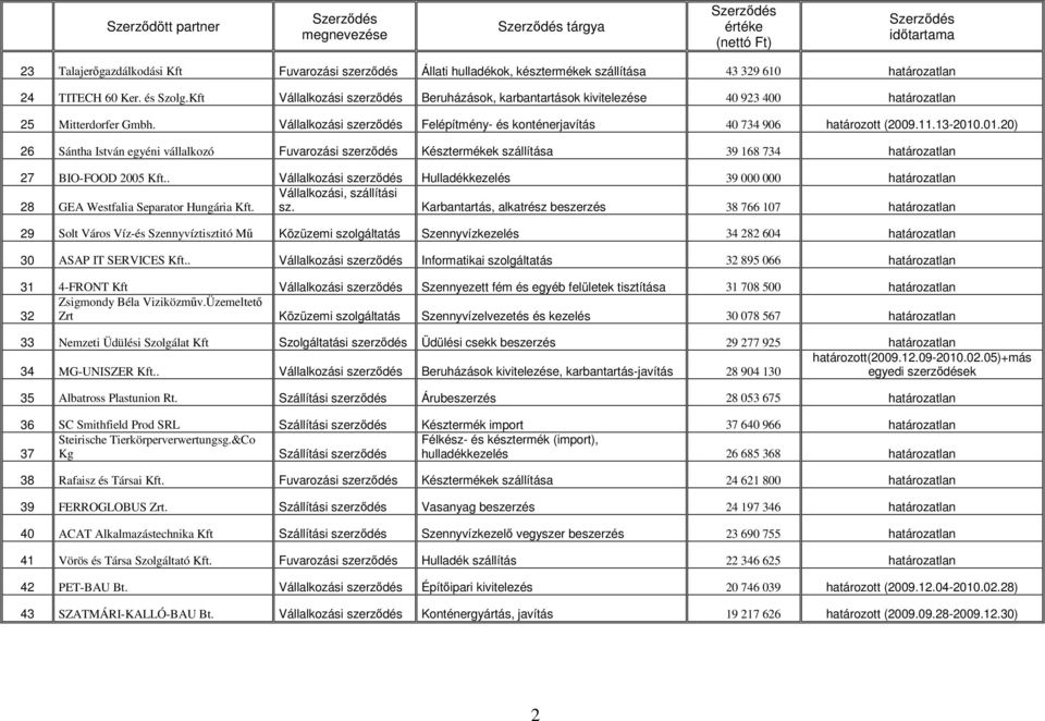 13-2010.01.20) 26 Sántha István egyéni vállalkozó Fuvarozási szerzıdés Késztermékek szállítása 39 168 734 határozatlan 27 BIO-FOOD 2005 Kft.