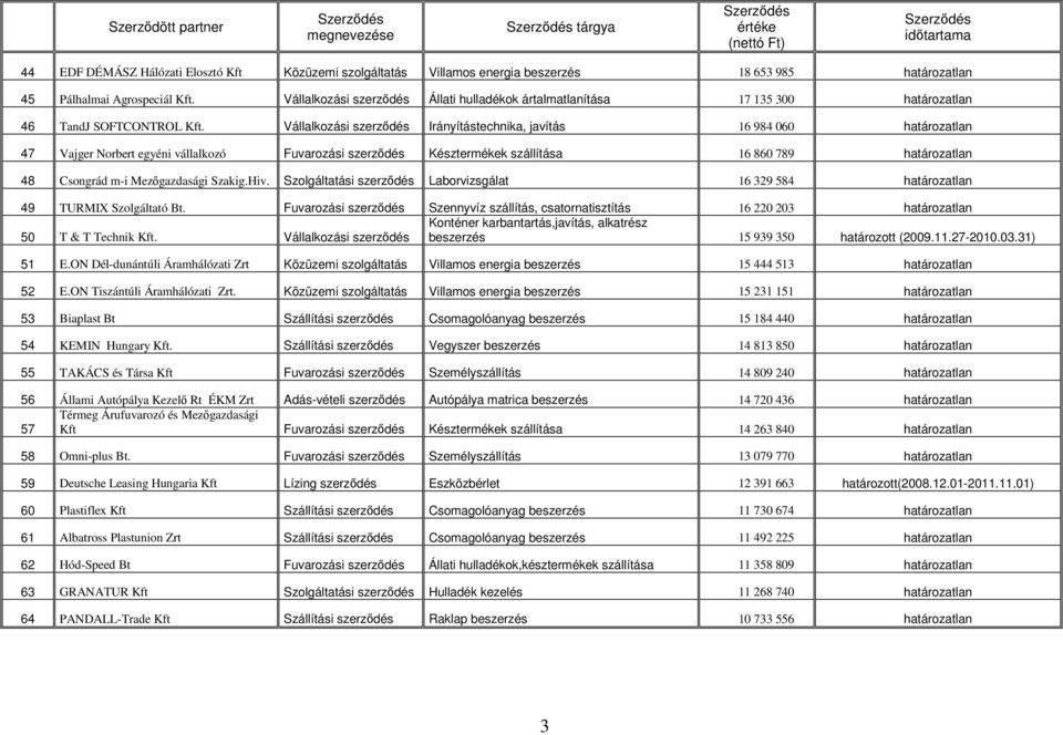 Vállalkozási szerzıdés Irányítástechnika, javítás 16 984 060 határozatlan 47 Vajger Norbert egyéni vállalkozó Fuvarozási szerzıdés Késztermékek szállítása 16 860 789 határozatlan 48 Csongrád m-i