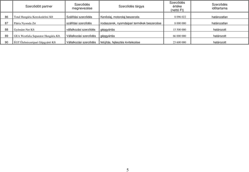 vállalkozási szerzıdés gépgyártás 15 500 000 határozott 89 GEA Westfalia Separator Hungária Kft.