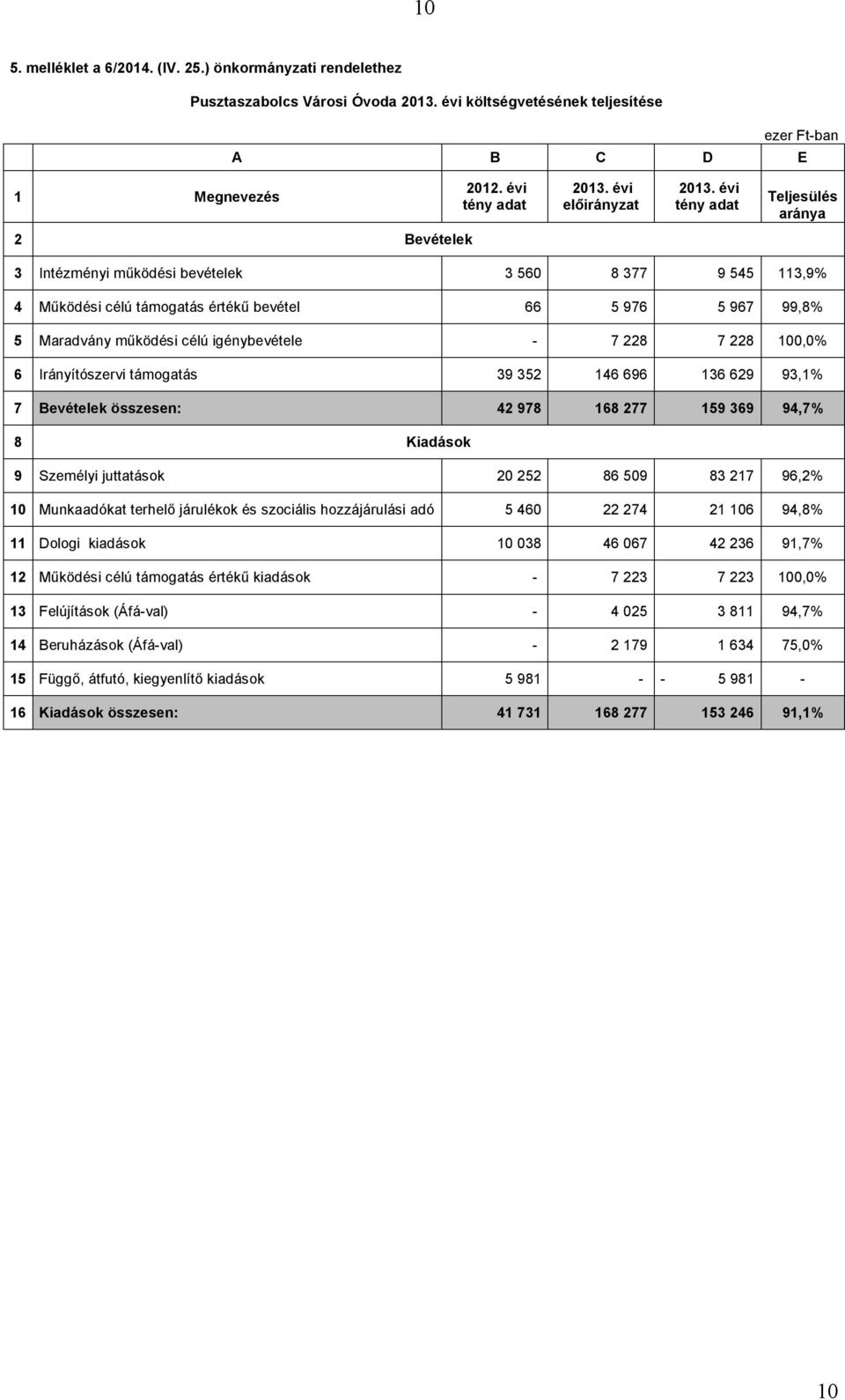 igénybevétele 7 228 7 228 100,0% 6 Irányítószervi támogatás 39 352 146 696 136 629 93,1% 7 Bevételek összesen: 42 978 168 277 159 369 94,7% 8 Kiadások 9 Személyi juttatások 20 252 86 509 83 217 96,2%