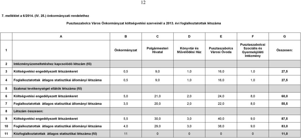 engedélyezett létszámkeret 0,5 9,0 1,0 16,0 1,0 27,5 4 Foglalkoztatottak átlagos statisztikai állományi létszáma 0,5 9,0 1,0 16,0 1,0 27,5 5 Szakmai tevékenységet ellátók létszáma (fő) 6