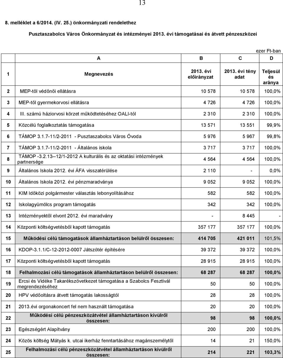 számú háziorvosi körzet működtetéséhez OALItól 2 310 2 310 100,0% 5 Közcélú foglalkoztatás támogatása 13 571 13 551 99,9% 6 TÁMOP 3.1.711/22011 Város Óvoda 5 976 5 967 99,8% 7 TÁMOP 3.1.711/22011 Általános iskola 3 717 3 717 100,0% 8 TÁMOP 3.