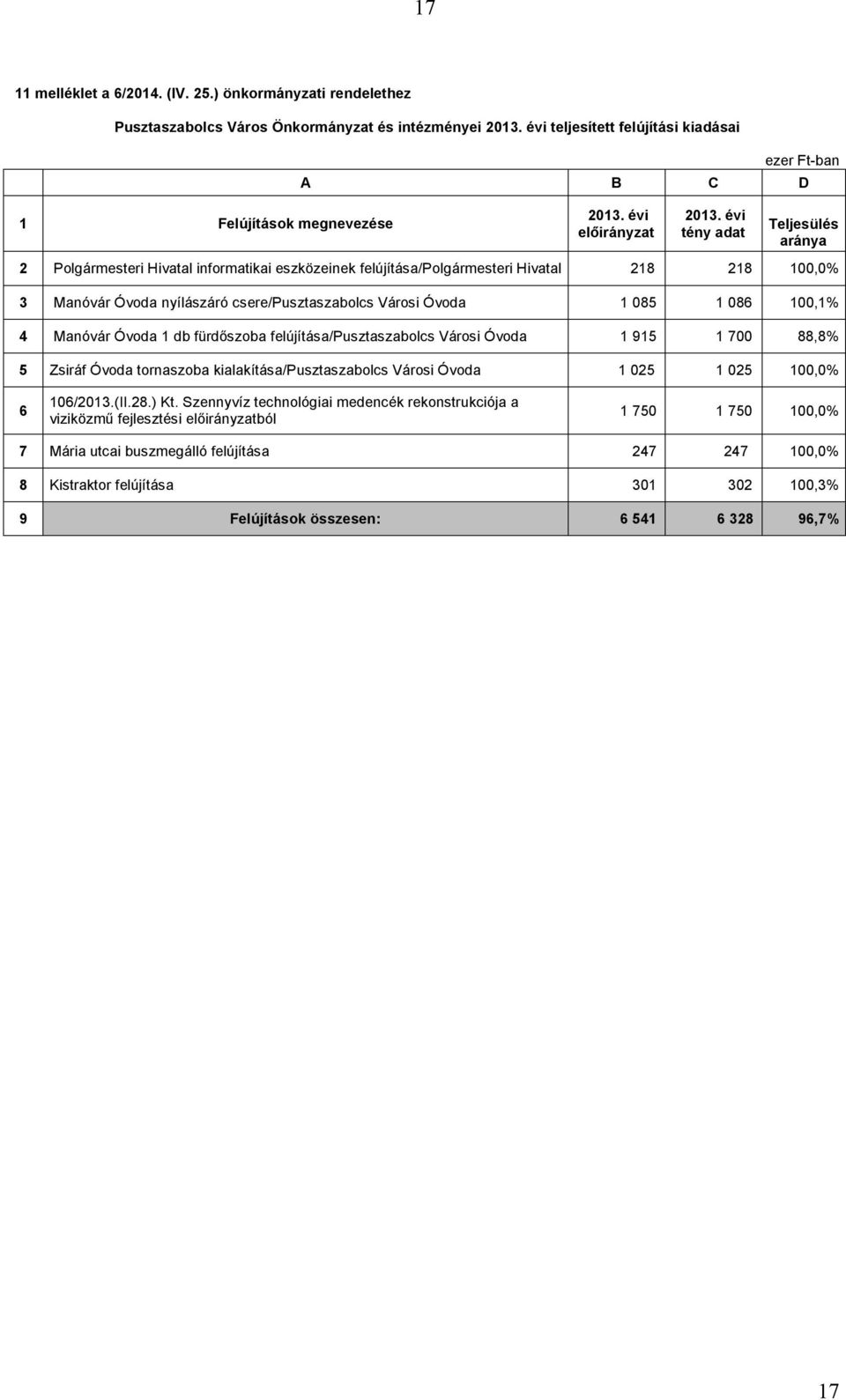 évi tény adat Teljesülés aránya 2 informatikai eszközeinek felújítása/ 218 218 100,0% 3 Manóvár Óvoda nyílászáró csere/ 1 085 1 086 100,1% 4 Manóvár Óvoda 1 db fürdőszoba