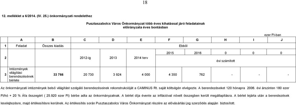 0 évi számított 3 Intézmények világítási berendezésének bérlete 33 766 20 730 3 924 4 000 4 350 762 Az önkormányzati intézmények belső világítást szolgáló berendezéseinek rekonstrukcióját a CAMINUS