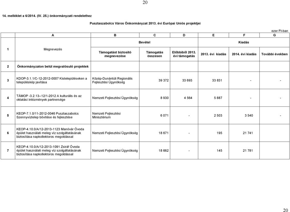 évi kiadás További években 2 on belül megvalósuló projektek 3 KDOP3.1.