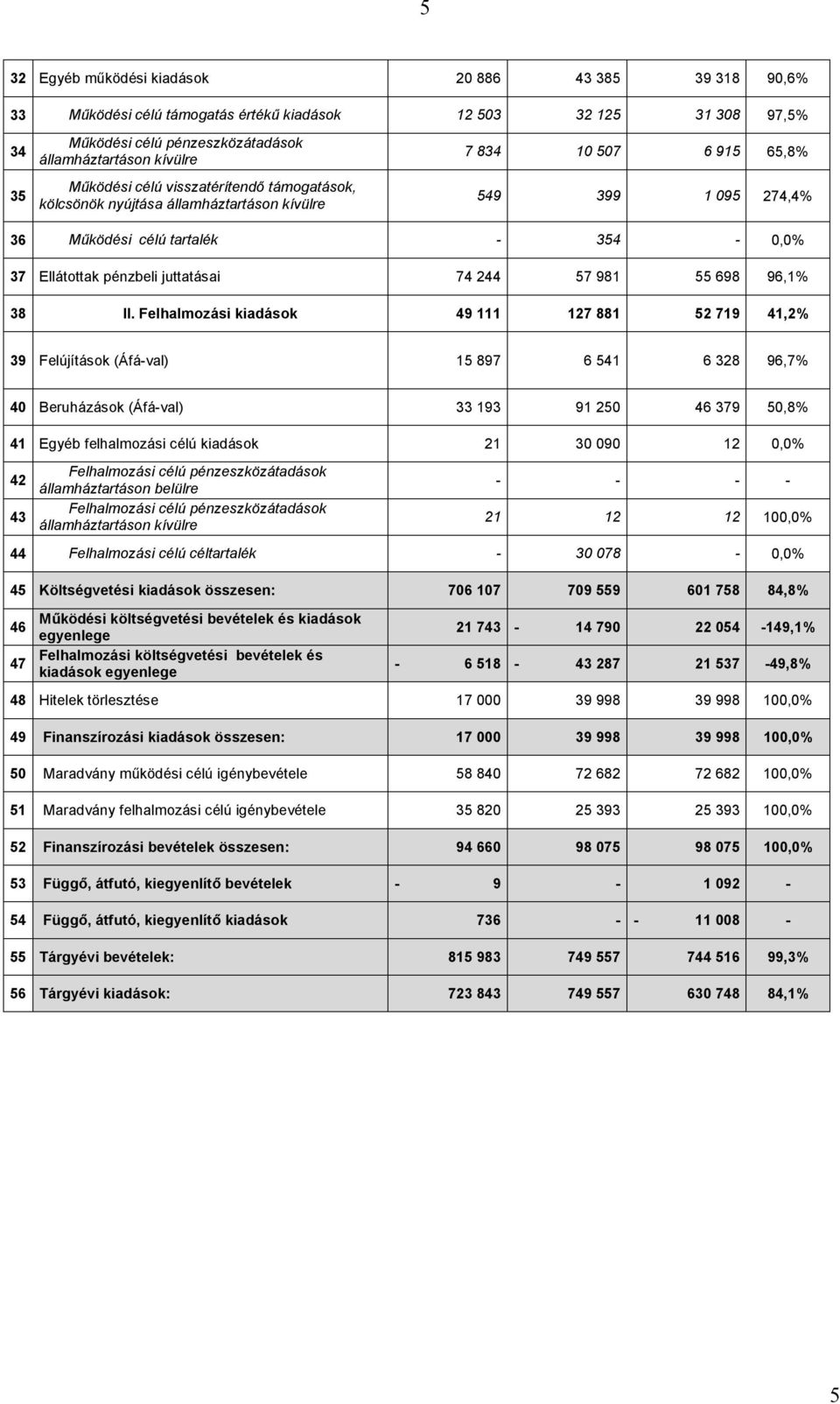 57 981 55 698 96,1% 38 II.