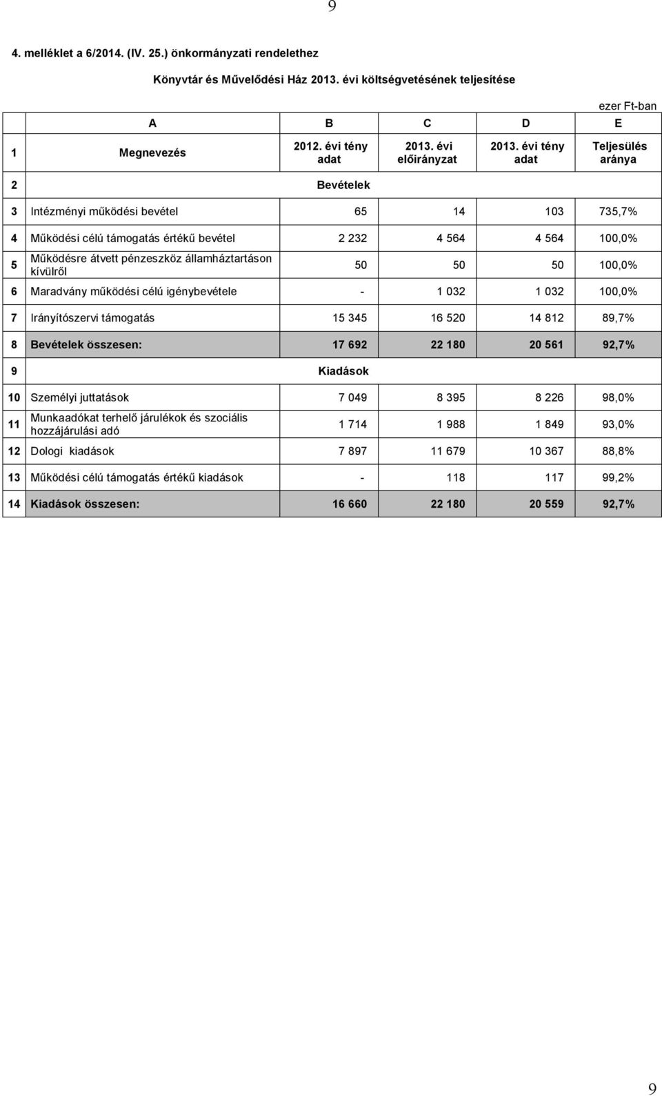 évi tény adat Teljesülés aránya 2 Bevételek 3 Intézményi működési bevétel 65 14 103 735,7% 4 Működési célú támogatás értékű bevétel 2 232 4 564 4 564 100,0% 5 Működésre átvett pénzeszköz