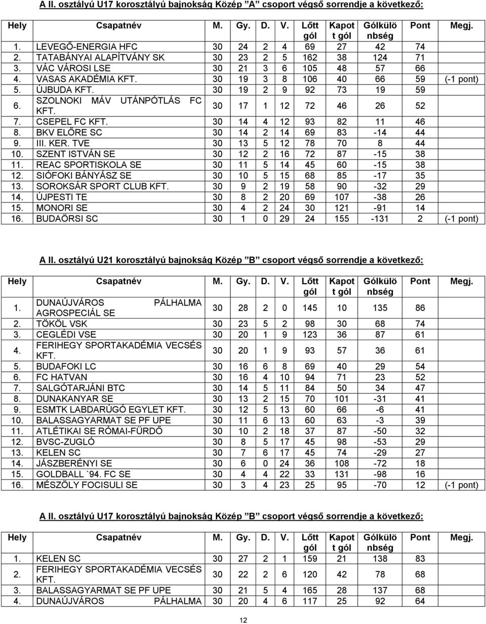 CSEPEL FC KFT. 30 14 4 12 93 82 11 46 8. BKV ELŐRE SC 30 14 2 14 69 83-14 44 9. III. KER. TVE 30 13 5 12 78 70 8 44 10. SZENT ISTVÁN SE 30 12 2 16 72 87-15 38 11.