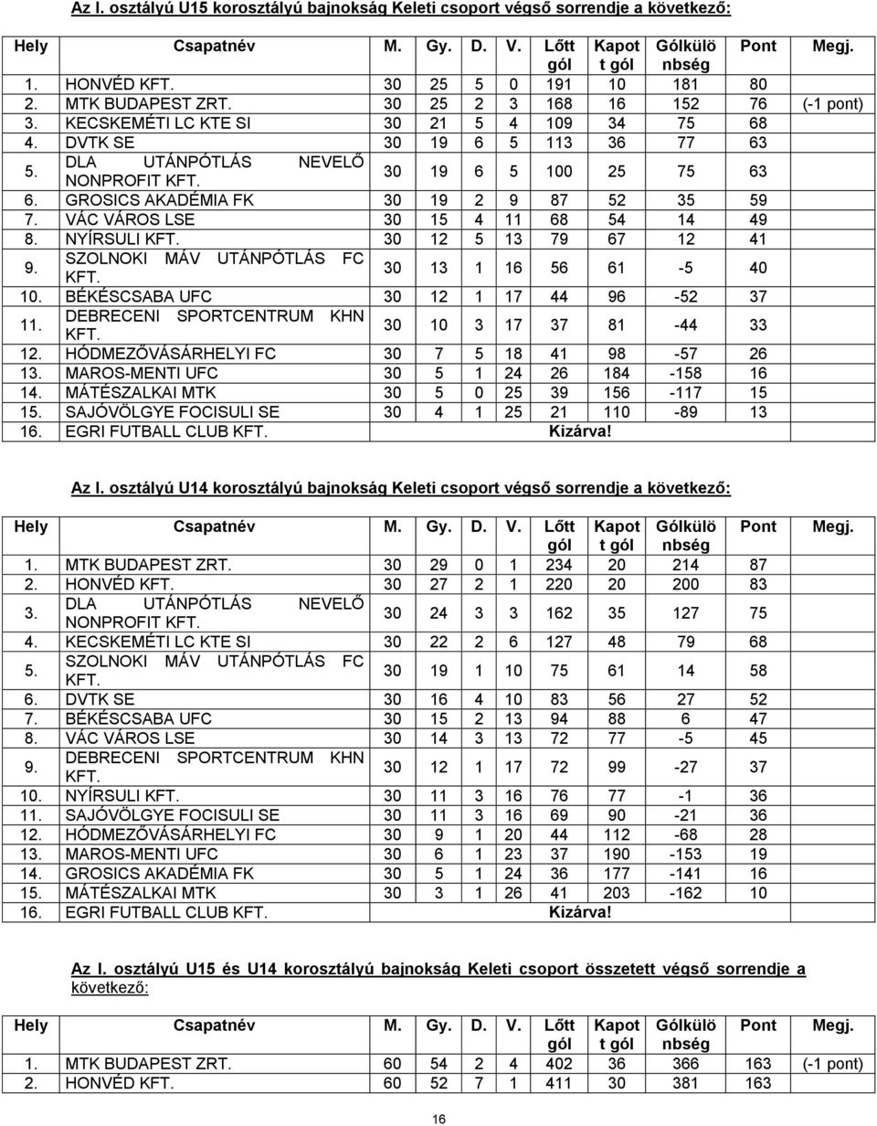 VÁC VÁROS LSE 30 15 4 11 68 54 14 49 8. NYÍRSULI KFT. 30 12 5 13 79 67 12 41 9. SZOLNOKI MÁV UTÁNPÓTLÁS FC KFT. 30 13 1 16 56 61-5 40 10. BÉKÉSCSABA UFC 30 12 1 17 44 96-52 37 11.