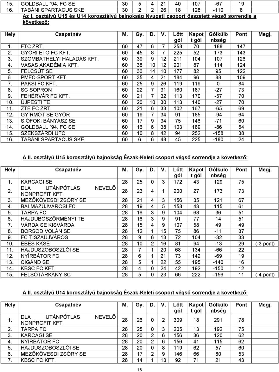 FELCSÚT SE 60 36 14 10 177 82 95 122 6. PMFC-SPORT KFT. 60 35 4 21 184 96 88 109 7. PAKSI FC KFT. 60 25 9 26 119 119 0 84 8. SC SOPRON 60 22 7 31 160 187-27 73 9. FEHÉRVÁR FC KFT.