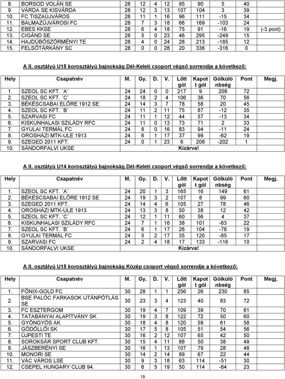 osztályú U15 korosztályú bajnokság Dél-Keleti csoport végső sorrendje a következő: 1. SZEOL SC KFT. `A` 24 24 0 0 217 9 208 72 2. SZEOL SC KFT. `C` 24 18 2 4 106 36 70 56 3.