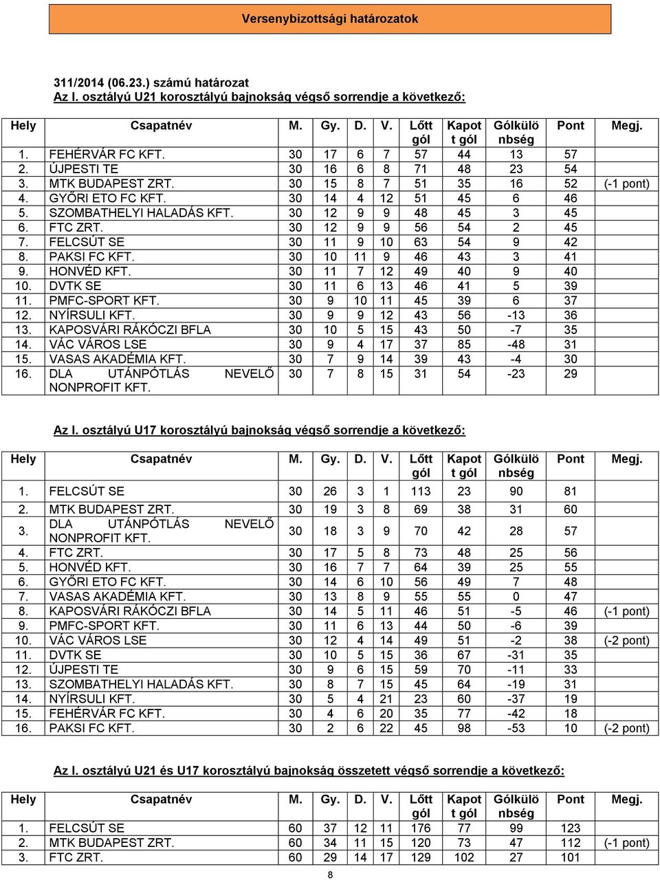 30 12 9 9 56 54 2 45 7. FELCSÚT SE 30 11 9 10 63 54 9 42 8. PAKSI FC KFT. 30 10 11 9 46 43 3 41 9. HONVÉD KFT. 30 11 7 12 49 40 9 40 10. DVTK SE 30 11 6 13 46 41 5 39 11. PMFC-SPORT KFT.