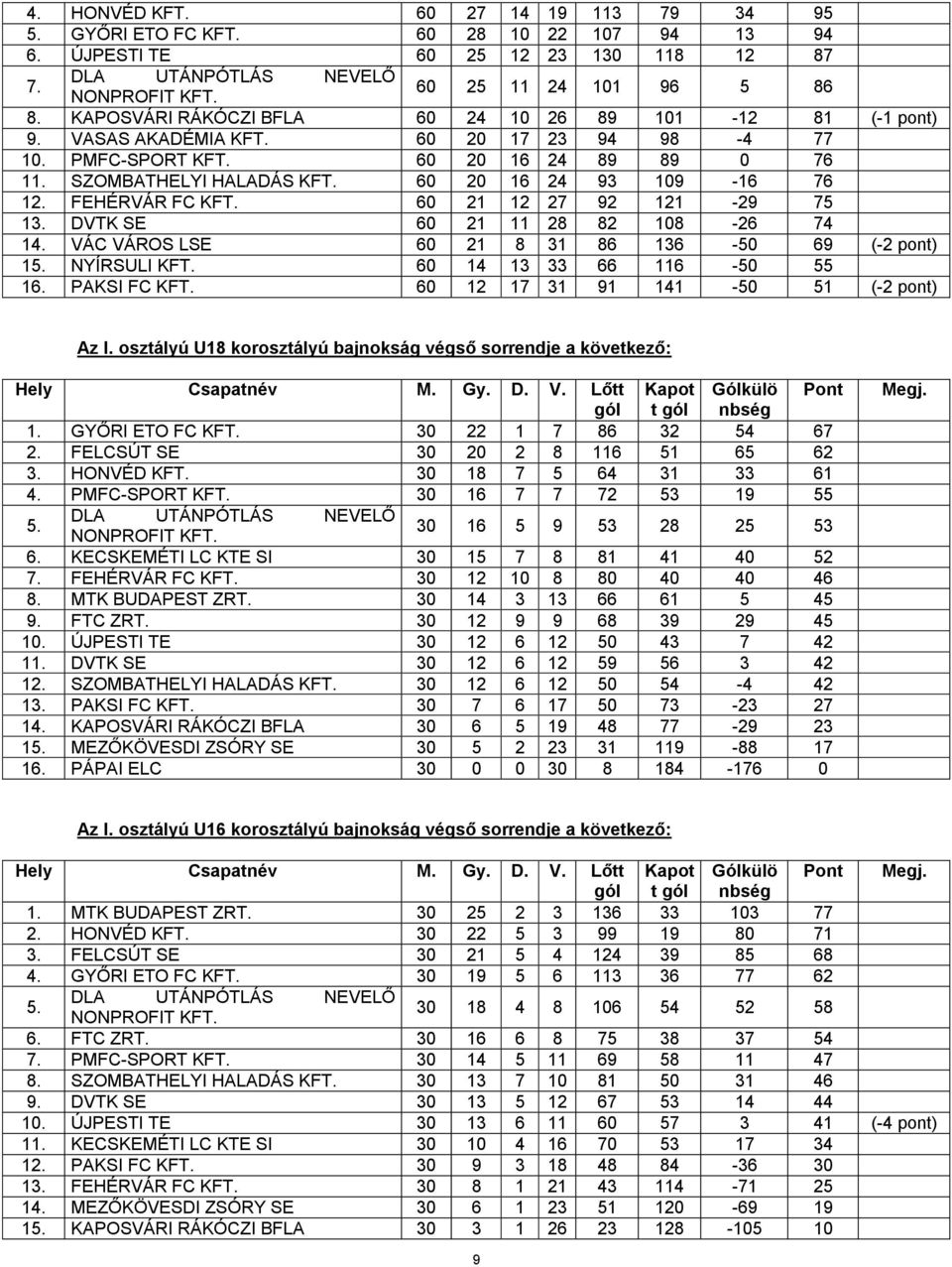 60 20 16 24 93 109-16 76 12. FEHÉRVÁR FC KFT. 60 21 12 27 92 121-29 75 13. DVTK SE 60 21 11 28 82 108-26 74 14. VÁC VÁROS LSE 60 21 8 31 86 136-50 69 (-2 pont) 15. NYÍRSULI KFT.