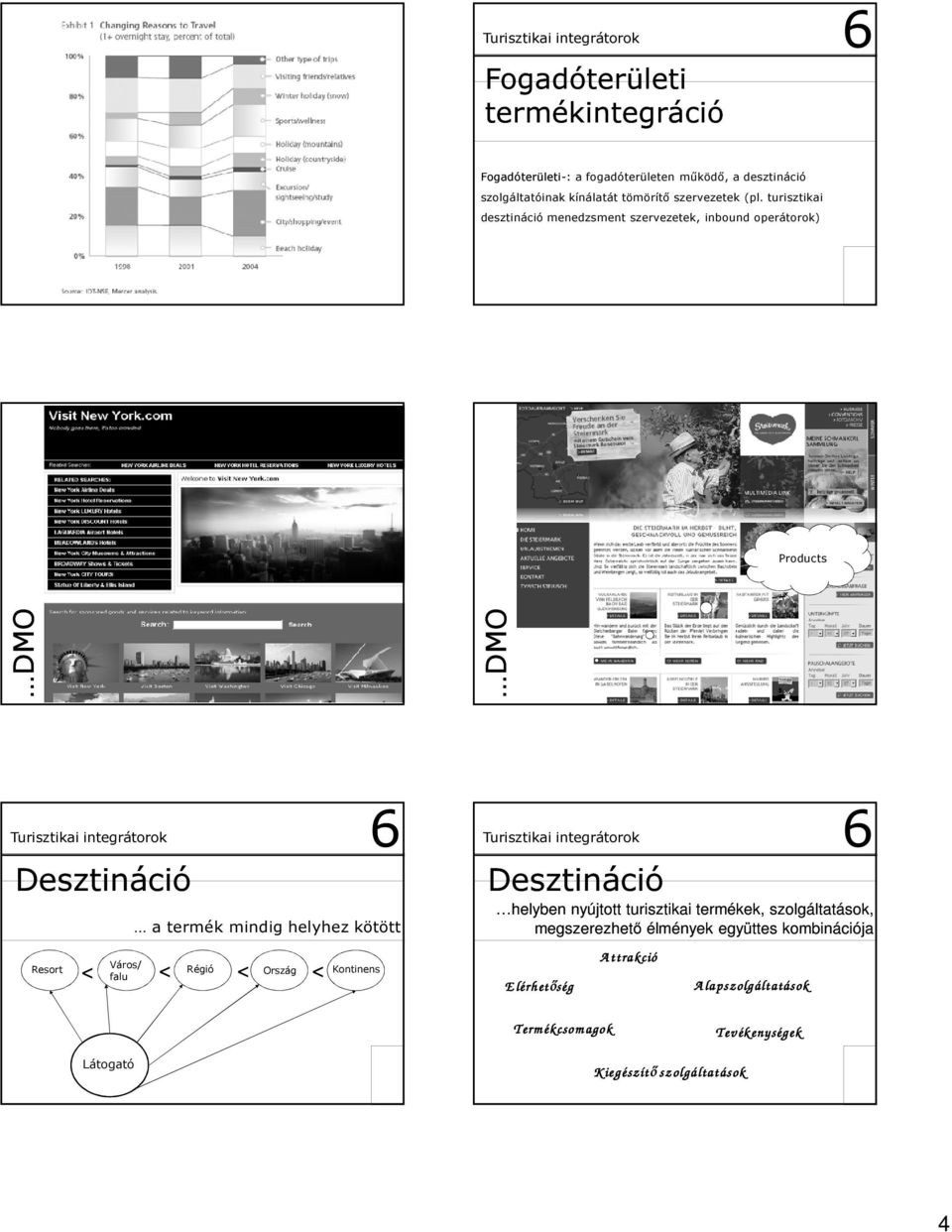 turisztikai desztináció menedzsment szervezetek, inbound operátorok) Products DMO DMO Resort a termék mindig helyhez kötött < <