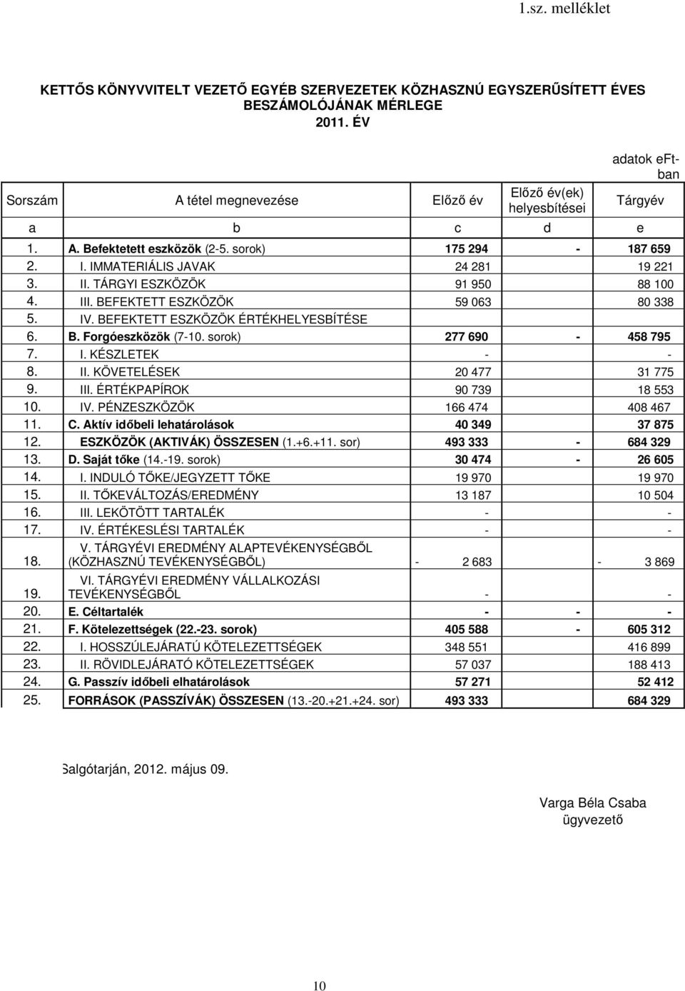 TÁRGYI ESZKÖZÖK 91 950 88 100 4. III. BEFEKTETT ESZKÖZÖK 59 063 80 338 5. IV. BEFEKTETT ESZKÖZÖK ÉRTÉKHELYESBÍTÉSE 6. B. Forgóeszközök (7-10. sorok) 277 690-458 795 7. I. KÉSZLETEK - - 8. II. KÖVETELÉSEK 20 477 31 775 9.