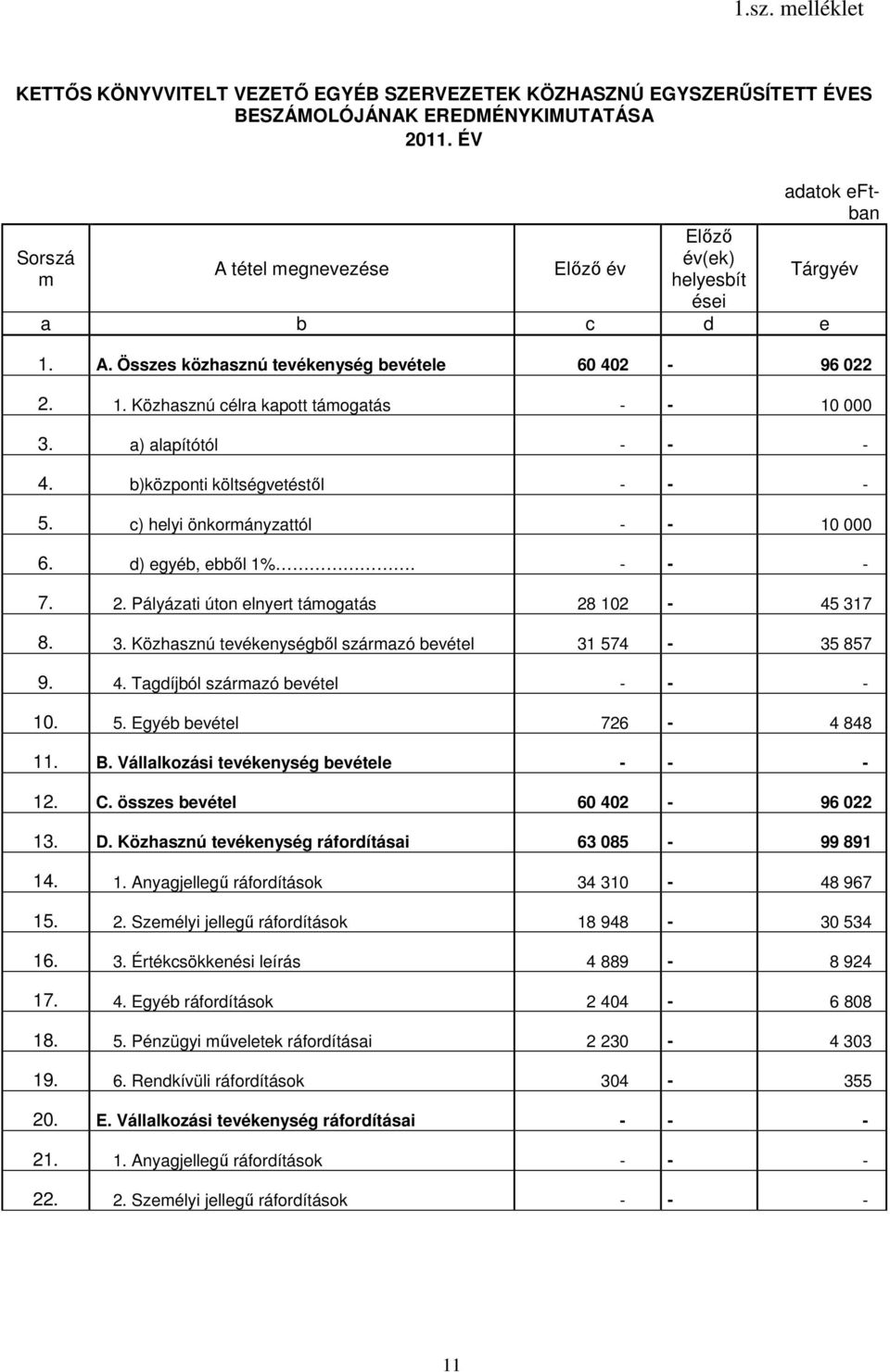 a) alapítótól - - - 4. b)központi költségvetéstől - - - 5. c) helyi önkormányzattól - - 10 000 6. d) egyéb, ebből 1%. - - - 7. 2. Pályázati úton elnyert támogatás 28 102-45 31