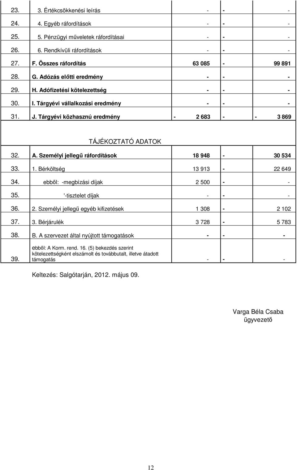 1. Bérköltség 13 913-22 649 34. ebből: -megbízási díjak 2 500 - - 35. '-tisztelet díjak - - - 36. 2. Személyi jellegű egyéb kifizetések 1 308-2 102 37. 3. Bérjárulék 3 728-5 783 38. B. A szervezet által nyújtott támogatások - - - 39.