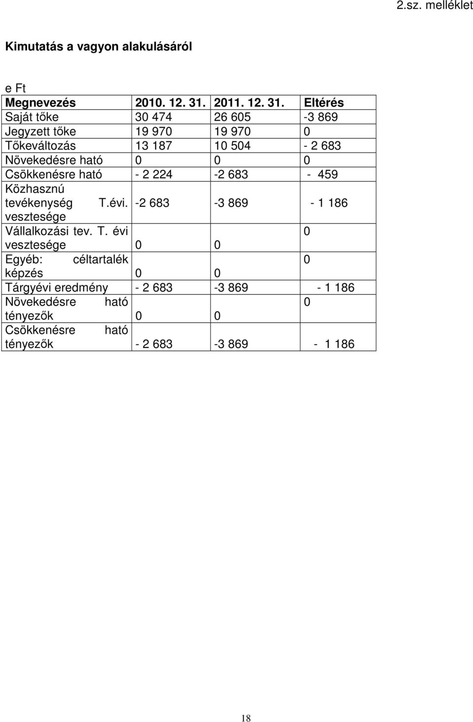 Eltérés Saját tőke 30 474 26 605-3 869 Jegyzett tőke 19 970 19 970 0 Tőkeváltozás 13 187 10 504-2 683 Növekedésre ható 0 0 0