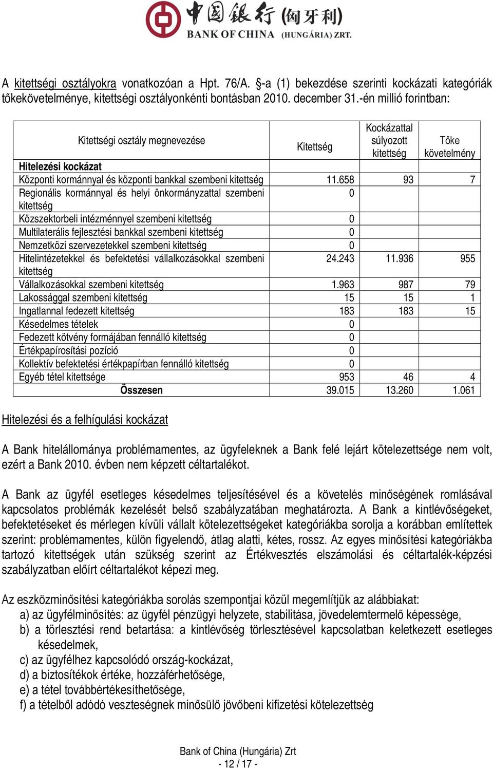 658 93 7 Regionális kormánnyal és helyi önkormányzattal szembeni 0 kitettség Közszektorbeli intézménnyel szembeni kitettség 0 Multilaterális fejlesztési bankkal szembeni kitettség 0 Nemzetközi