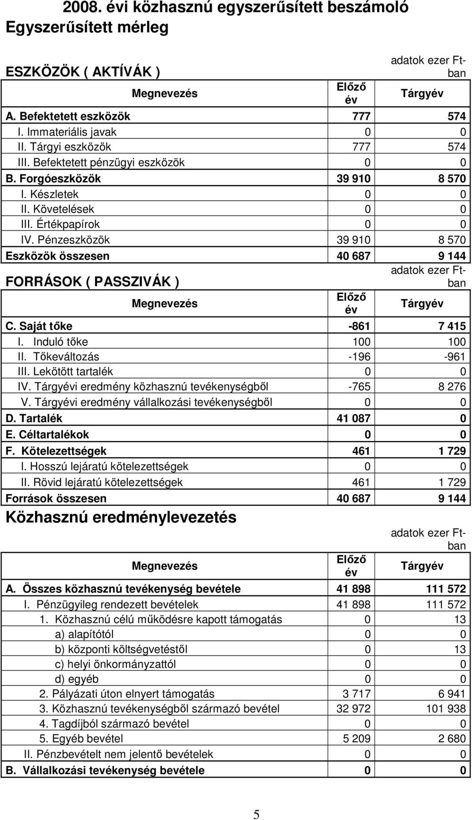 Pénzeszközök 39 910 8 570 Eszközök összesen 40 687 9 144 FORRÁSOK ( PASSZIVÁK ) Megnevezés Előző év Tárgyév C. Saját tőke -861 7 415 I. Induló tőke 100 100 II. Tőkeváltozás -196-961 III.