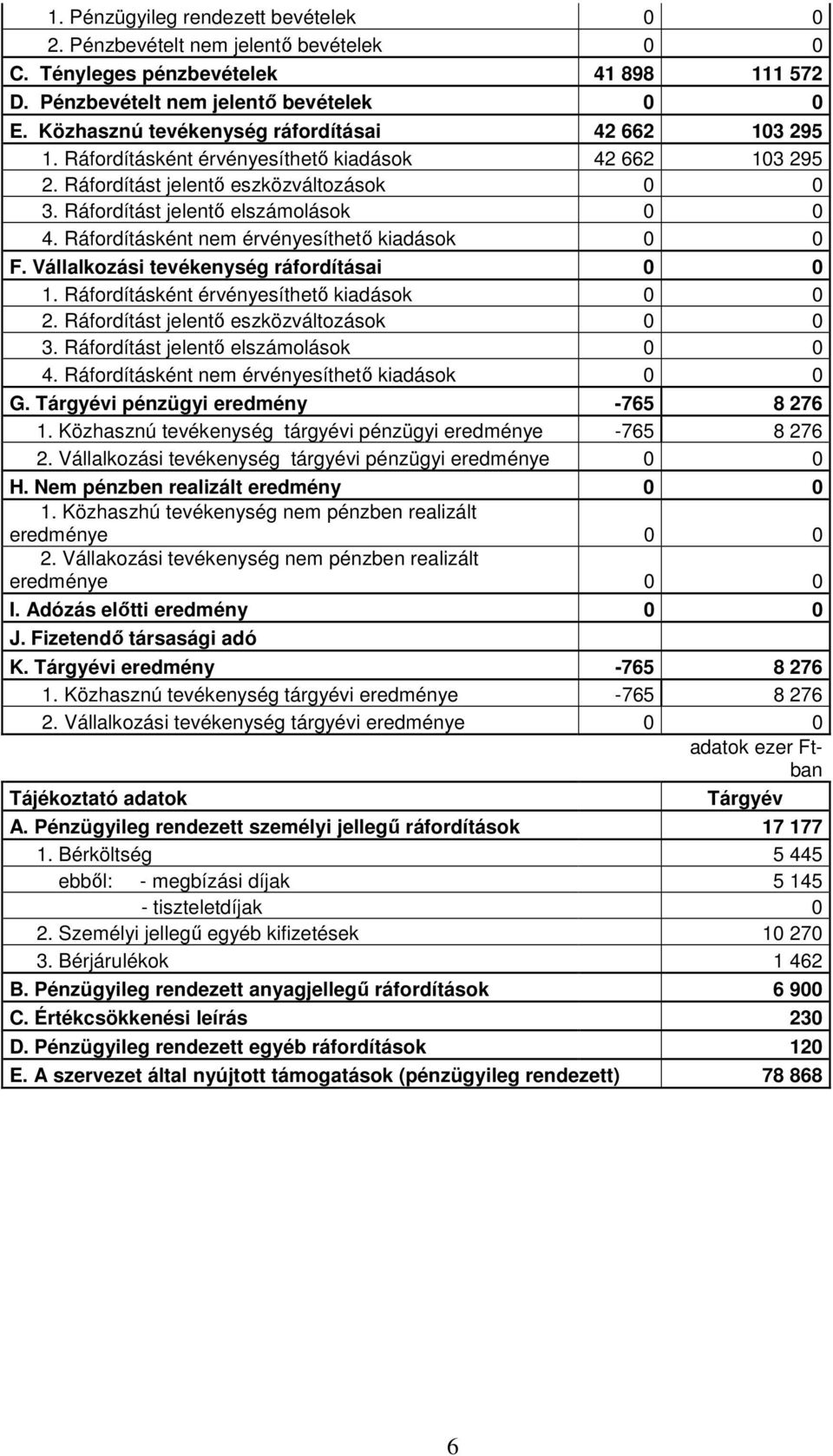 Ráfordításként nem érvényesíthető kiadások 0 0 F. Vállalkozási tevékenység ráfordításai 0 0 1. Ráfordításként érvényesíthető kiadások 0 0 2. Ráfordítást jelentő eszközváltozások 0 0 3.