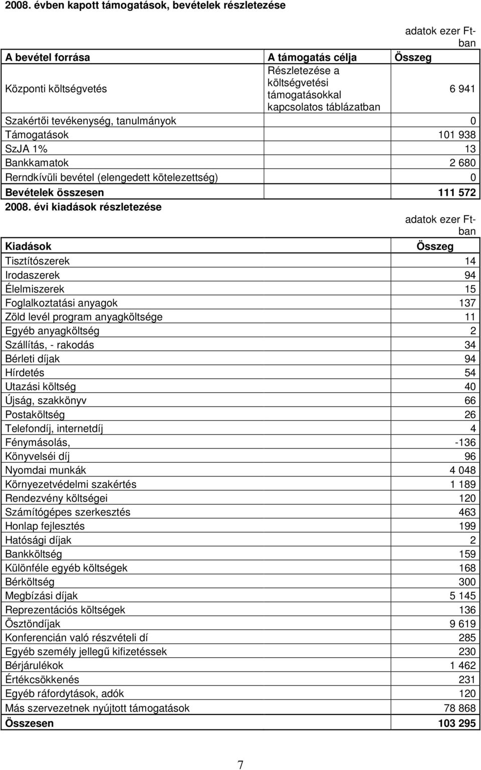 évi kiadások részletezése Kiadások Összeg Tisztítószerek 14 Irodaszerek 94 Élelmiszerek 15 Foglalkoztatási anyagok 137 Zöld levél program anyagköltsége 11 Egyéb anyagköltség 2 Szállítás, - rakodás 34