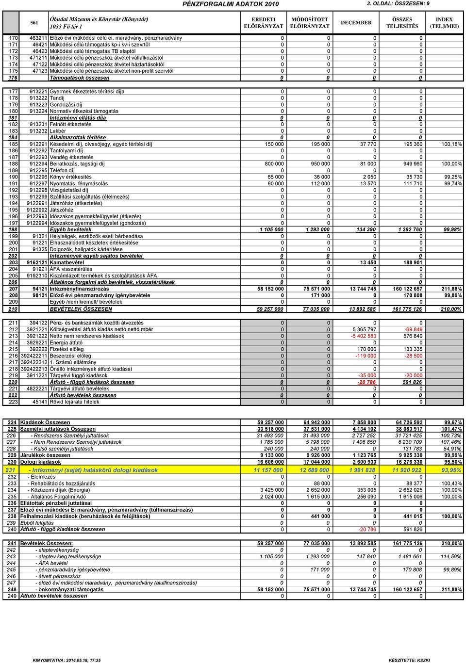 Működési célú pénzeszköz átvétel háztartásoktól 175 47123 Működési célú pénzeszköz átvétel non-profit szervtől 176 Támogatások összesen 177 913221 Gyermek étkeztetés térítési díja 178 913222 Tandíj