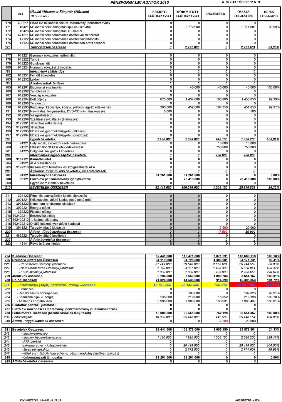 vállalkozástól 174 47122 Működési célú pénzeszköz átvétel háztartásoktól 175 47123 Működési célú pénzeszköz átvétel non-profit szervtől 176 Támogatások összesen 0 2 772 000 0 2 771 601 99,99% 177