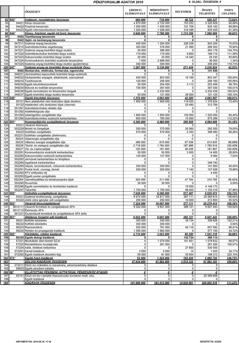 000 1 050 000 101 708 935 142 89,06% 95 54423 Egyéb információhordo