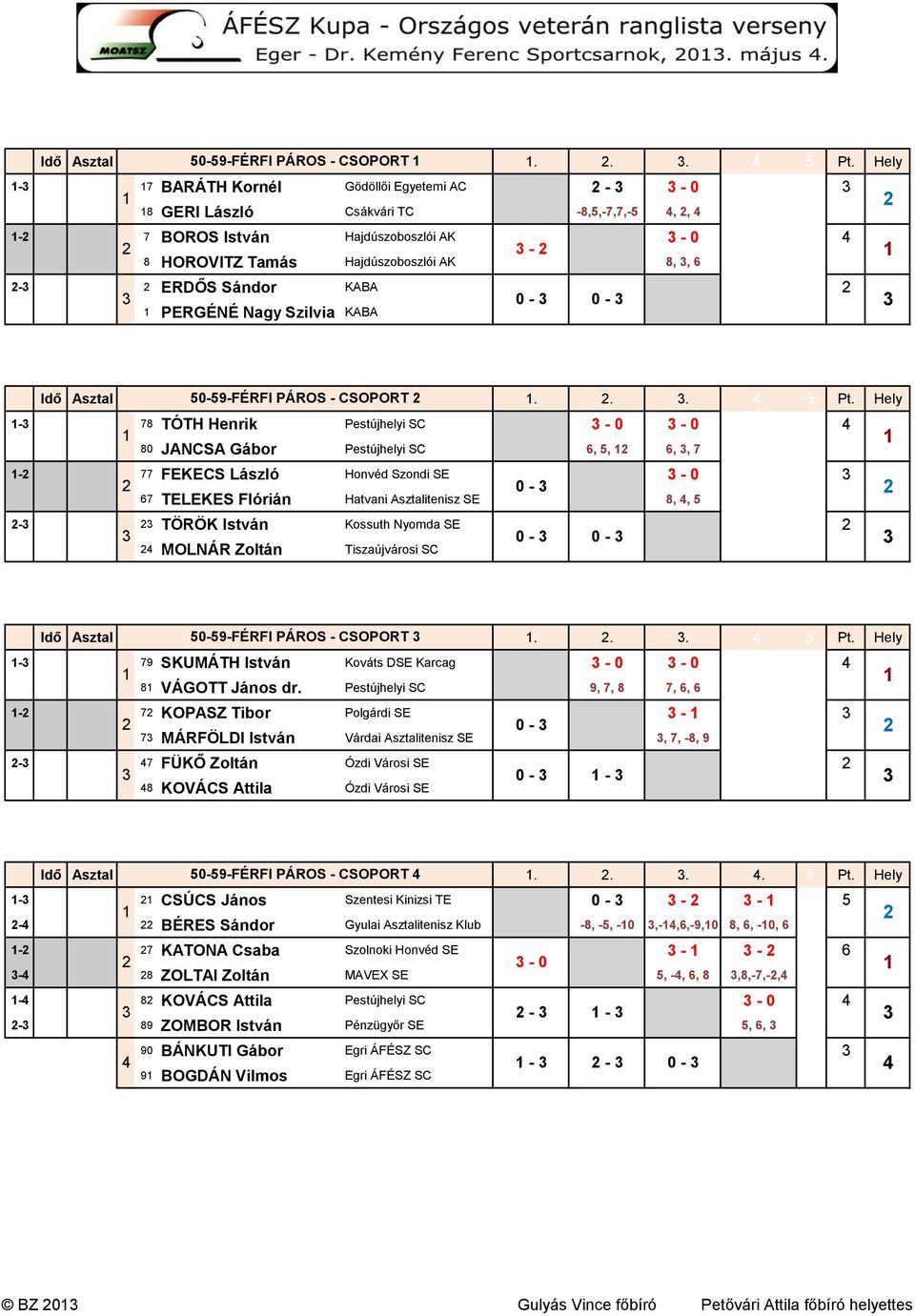 PERGÉNÉ Nagy Szilvia KABA  Hely - - 0-0 6, 5, 6,, 7-77 FEKECS László Honvéd Szondi SE - 0 0-67 TELEKES Flórián Hatvani Asztalitenisz SE 8,, 5 - TÖRÖK István Kossuth Nyomda SE 0-0 - MOLNÁR Zoltán