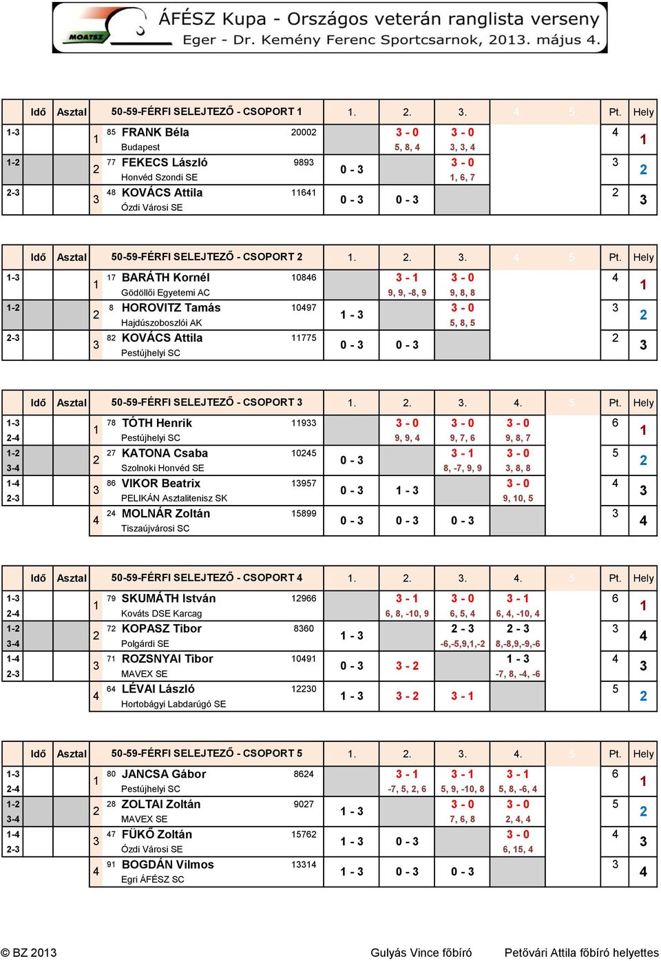 8-8 HOROVITZ Tamás 097-0 - Hajdúszoboszlói AK 5, 8, 5-8 KOVÁCS Attila 775 0-0 -  Hely - 9-0 - 0-0 6-9, 9, 9, 7, 6 9, 8, 7-7 KATONA Csaba 05 - - 0 5 0 - - Szolnoki Honvéd SE 8, -7, 9, 9, 8, 8-86 VIKOR