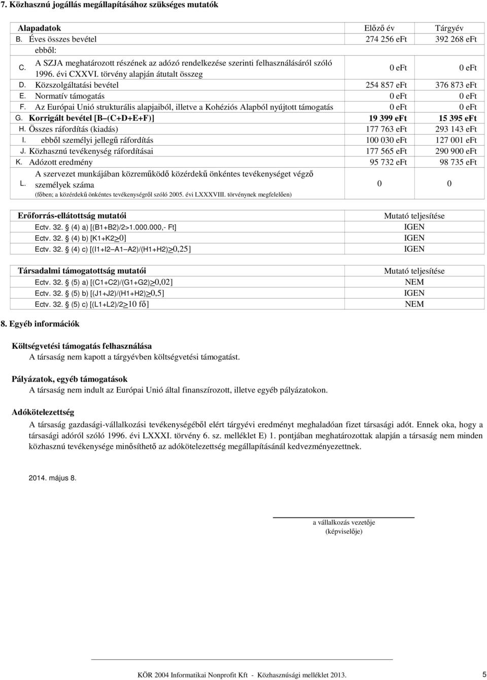 Normatív támogatás 0 eft 0 eft F. Az Európai Unió strukturális alapjaiból, illetve a Kohéziós Alapból nyújtott támogatás 0 eft 0 eft G. Korrigált bevétel [B (C+D+E+F)] 19 399 eft 15 395 eft H.