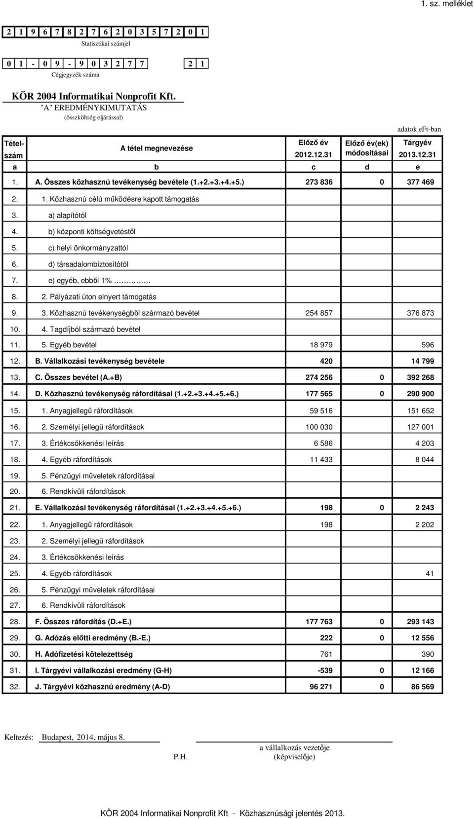 11. 12. 13. 14. 15. 16. 17. 18. 19. 20. 21. 22. 23. 24. 25. 26. 27. 28. 29. 30. 31. 32. A. Összes közhasznú tevékenység bevétele (1.+2.+3.+4.+5.) 1.