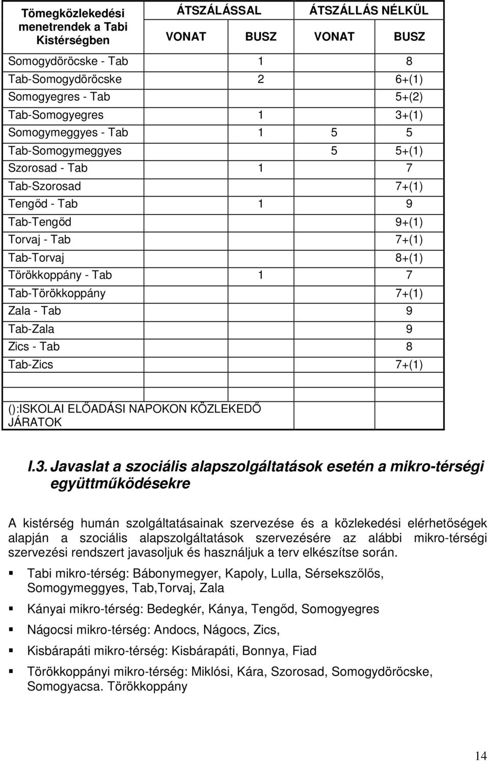 7+(1) Zala - Tab 9 Tab-Zala 9 Zics - Tab 8 Tab-Zics 7+(1) ():ISKOLAI ELİADÁSI NAPOKON KÖZLEKEDİ JÁRATOK I.3.