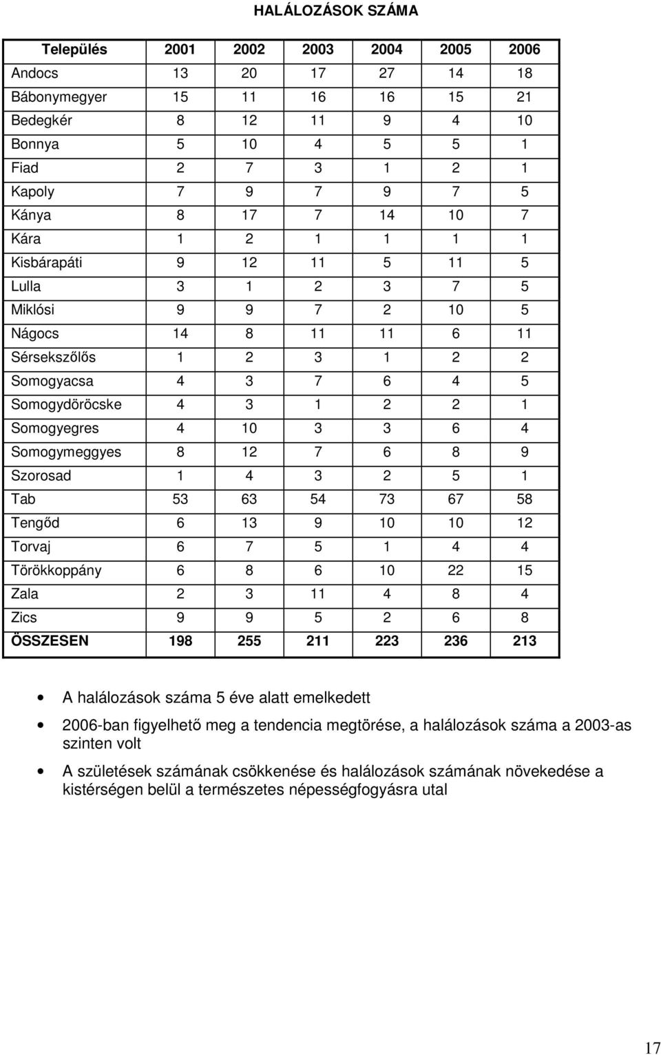 Somogyegres 4 10 3 3 6 4 Somogymeggyes 8 12 7 6 8 9 Szorosad 1 4 3 2 5 1 Tab 53 63 54 73 67 58 Tengıd 6 13 9 10 10 12 Torvaj 6 7 5 1 4 4 Törökkoppány 6 8 6 10 22 15 Zala 2 3 11 4 8 4 Zics 9 9 5 2 6 8