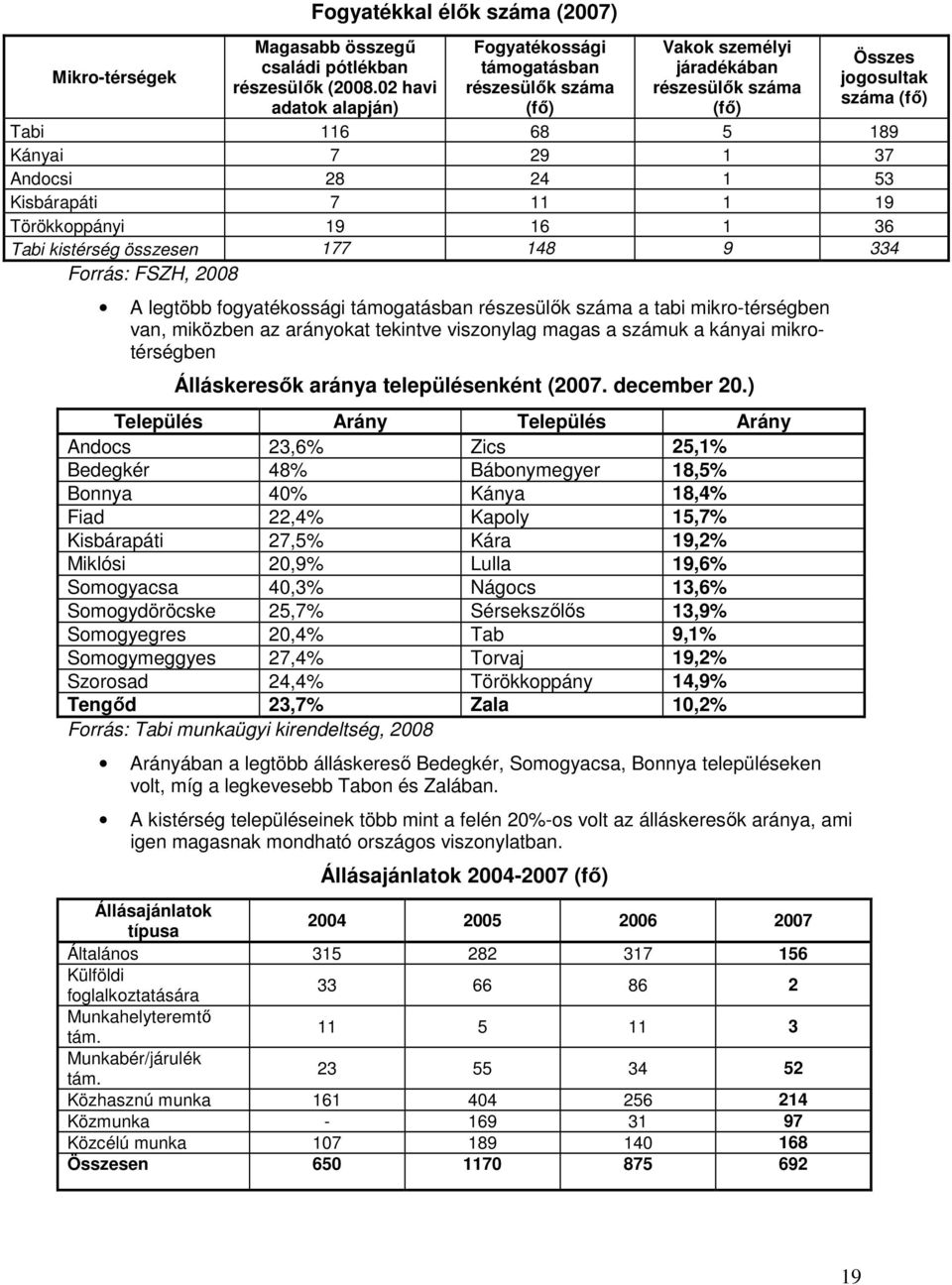 24 1 53 Kisbárapáti 7 11 1 19 Törökkoppányi 19 16 1 36 Tabi kistérség összesen 177 148 9 334 Forrás: FSZH, 2008 A legtöbb fogyatékossági támogatásban részesülık száma a tabi mikro-térségben van,